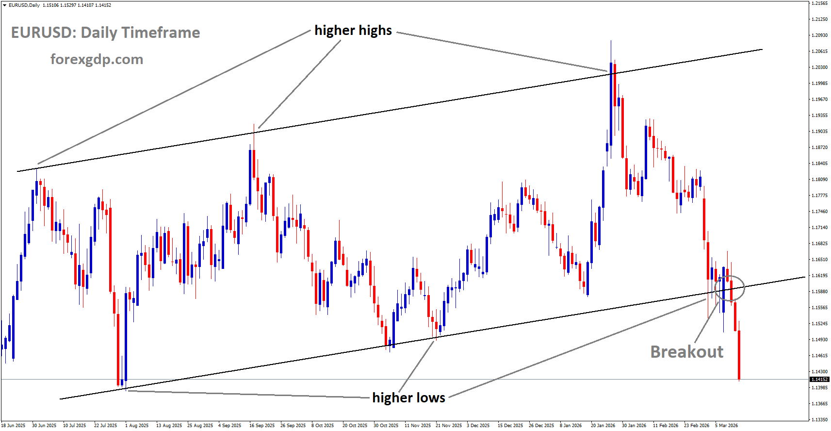 EURUSD has broken the uptrend channel on the downside