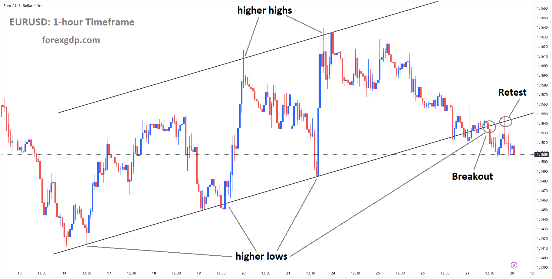 EURUSD is falling from the retest area of the broken Ascending channel