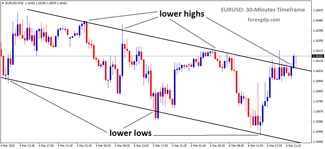 EURUSD is moving in a descending channel, and the market has reached the lower high area of the channel