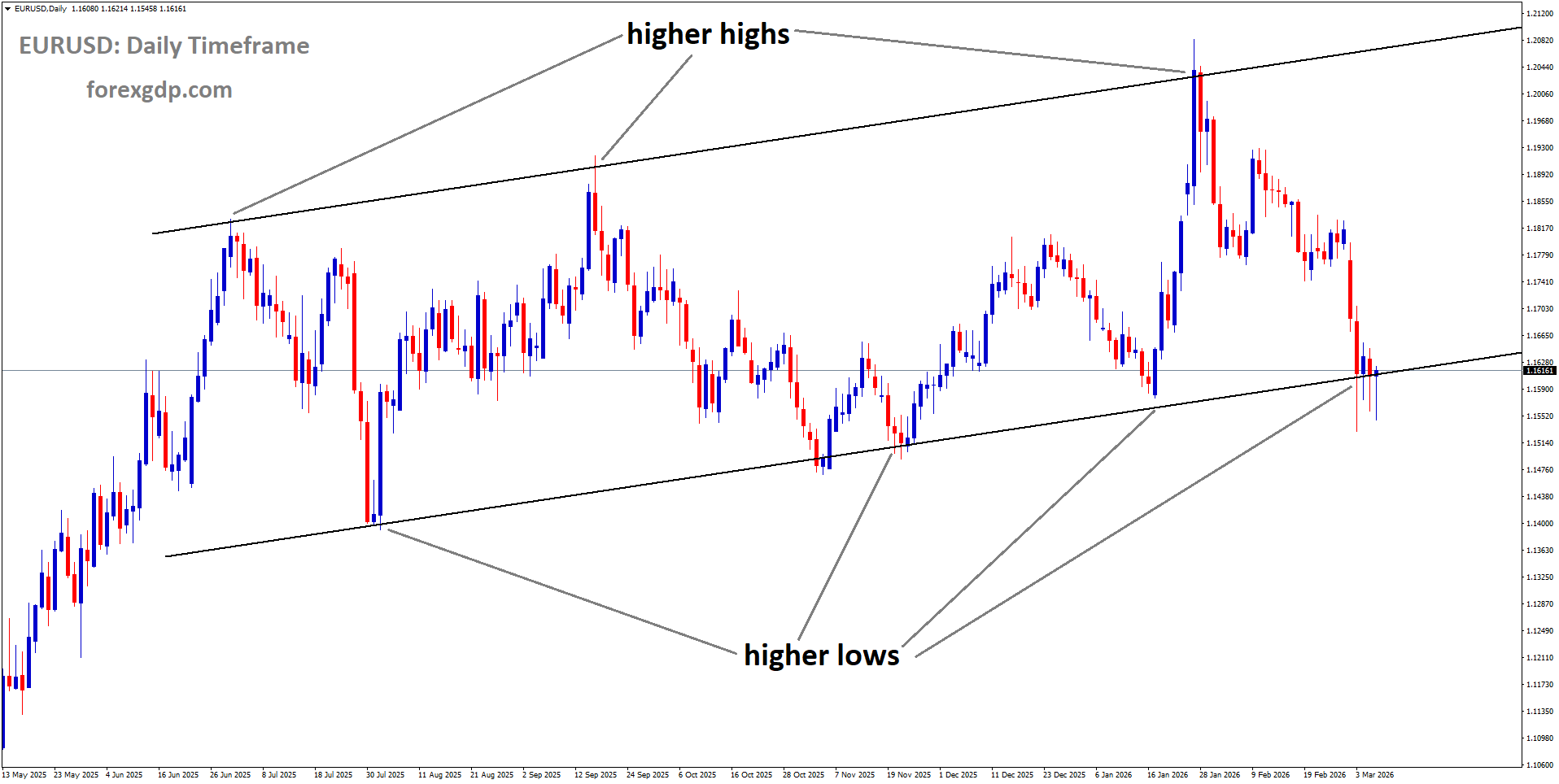 EURUSD is moving in an uptrend channel, and the market has reached the higher low area of the channel