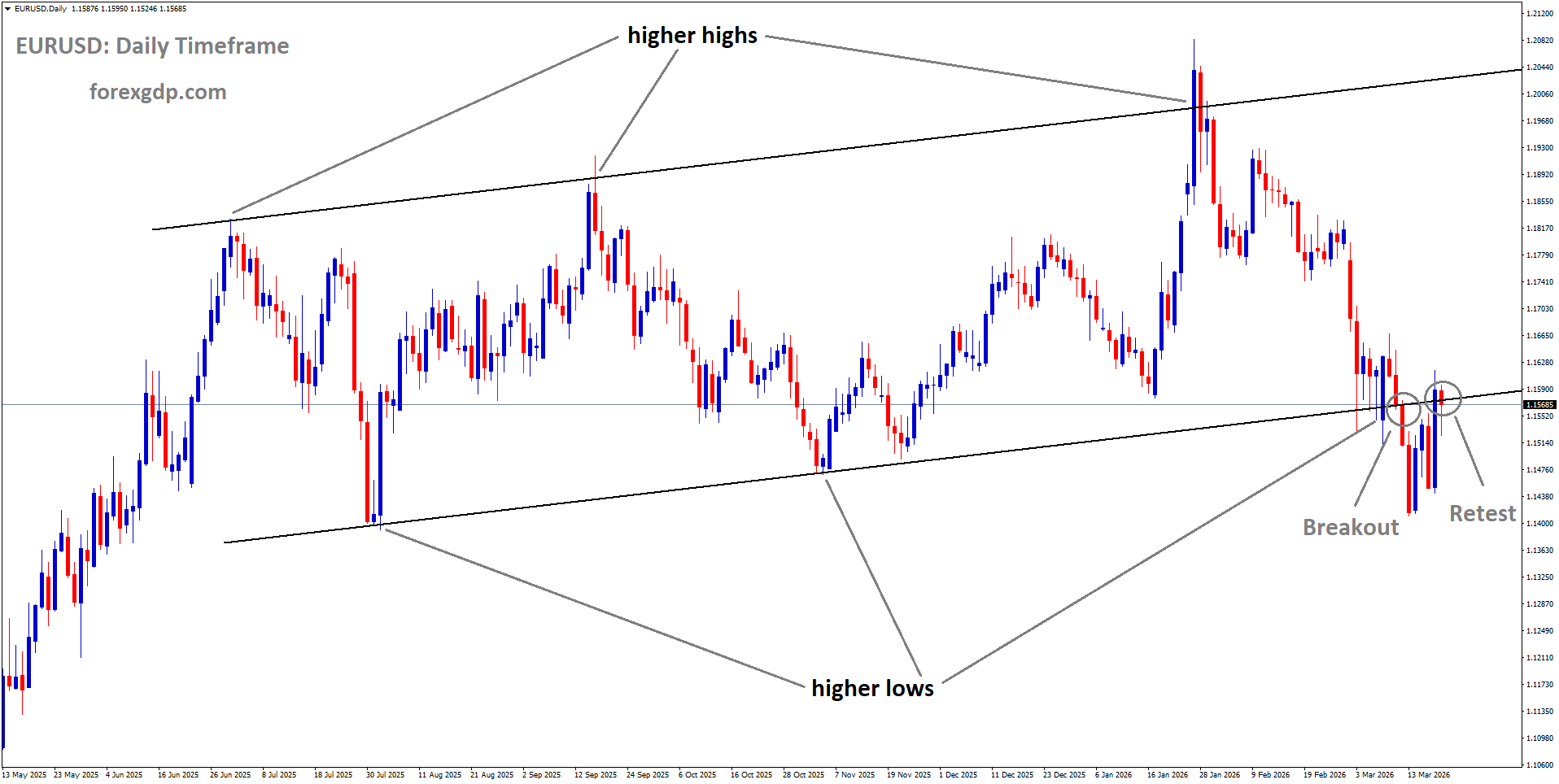 EURUSD reached the retest area of the broken uptrend channel EURUSD reached the retest area of the broken uptrend channel