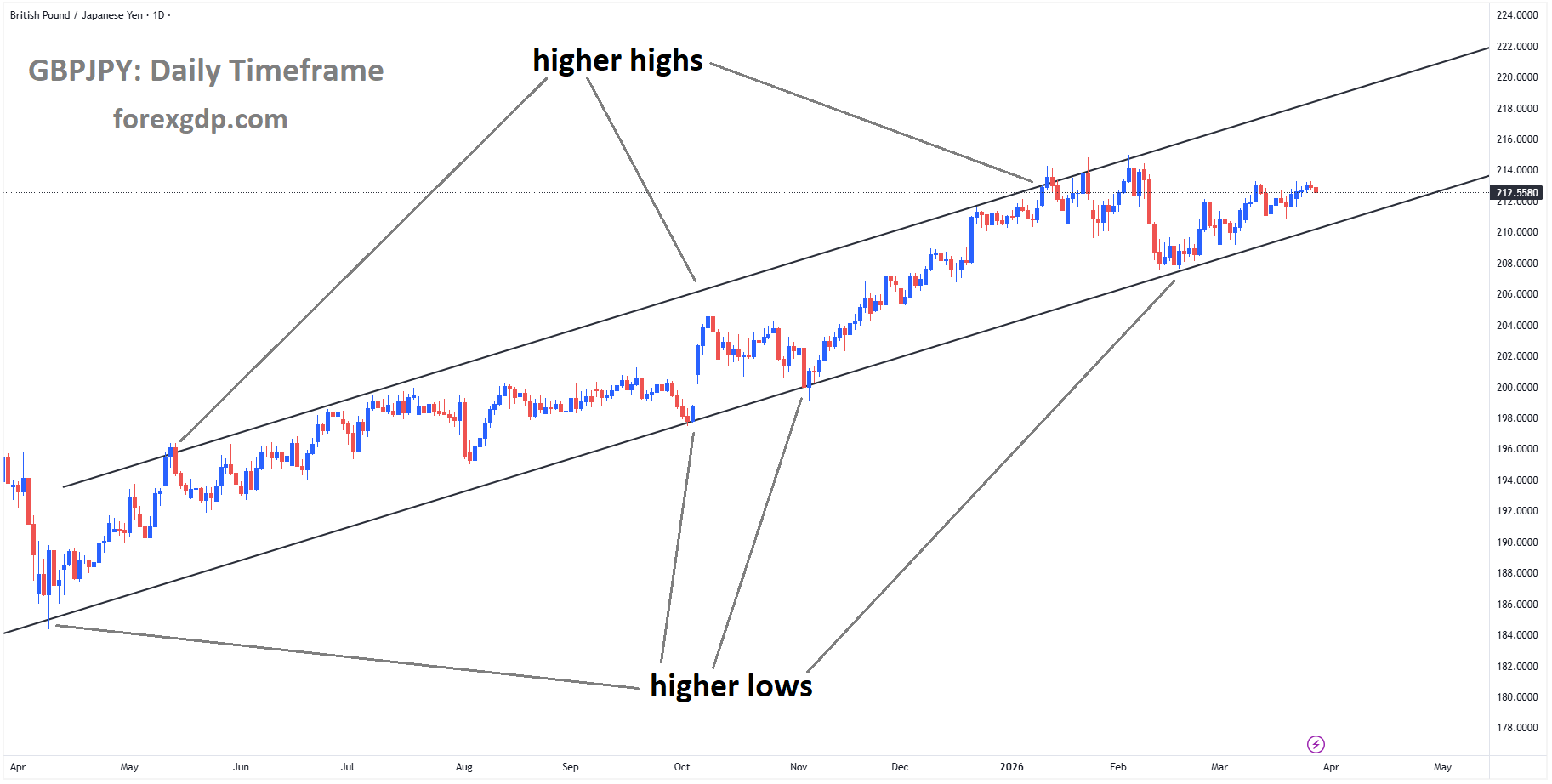 GBPJPY is moving in an uptrend channel, and the market has rebounded from the higher low area of the channel