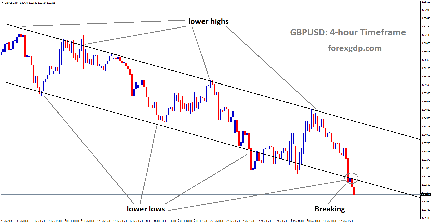 GBPUSD is breaking the lower low area of the downtrend channel