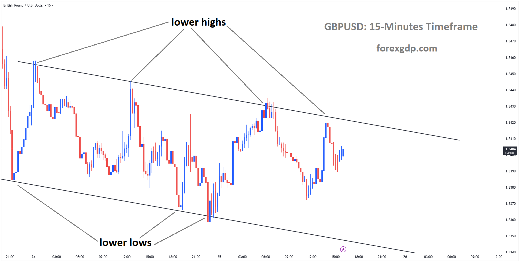 GBPUSD is moving in a descending channel, and the market has fallen from the lower high area of the channel GBPUSD is moving in a descending channel, and the market has fallen from the lower high area of the channel
