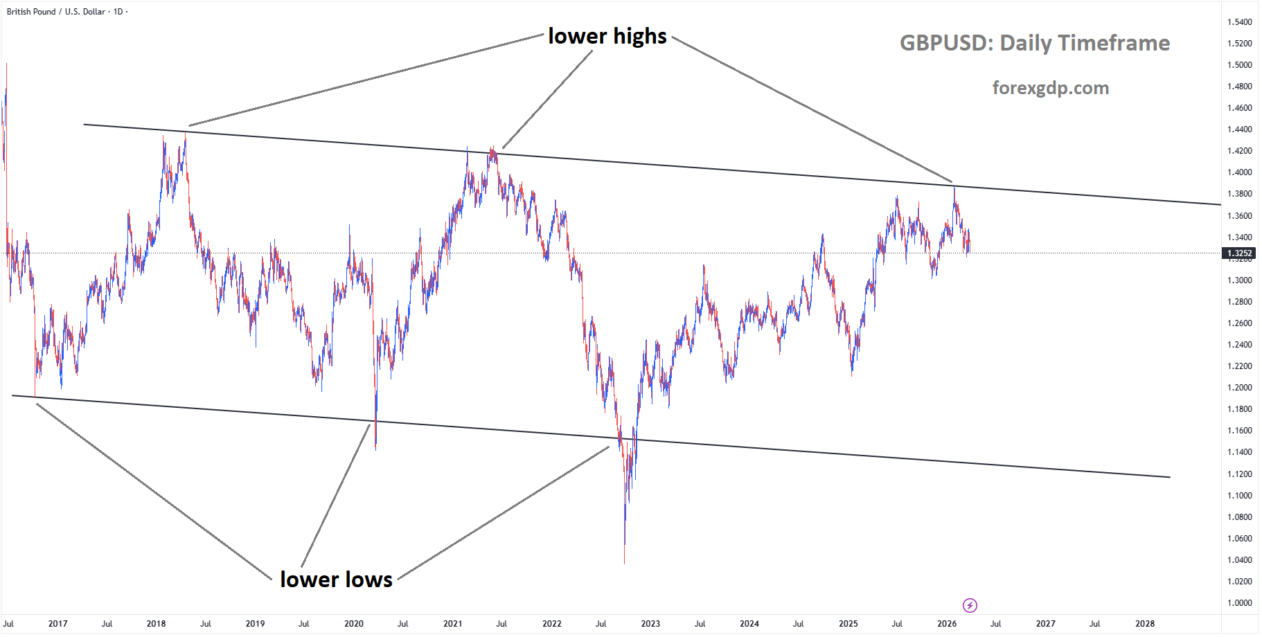 GBPUSD is moving in a descending channel, and the market has fallen from the lower high area of the channel