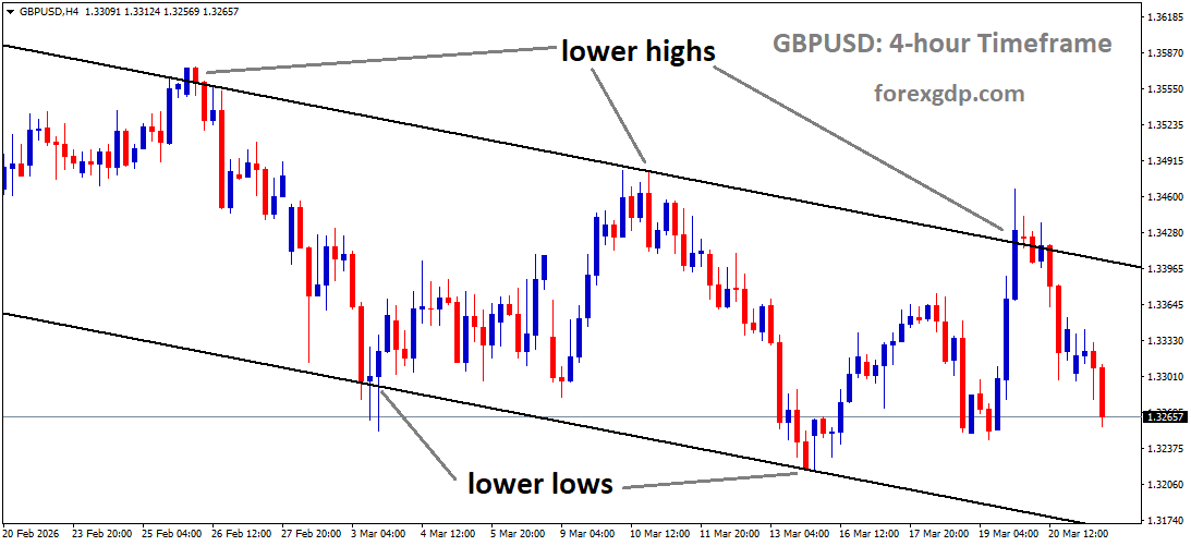 GBPUSD is moving in a descending channel, and the market has fallen from the lower high area of the channel GBPUSD is moving in a descending channel, and the market has fallen from the lower high area of the channel