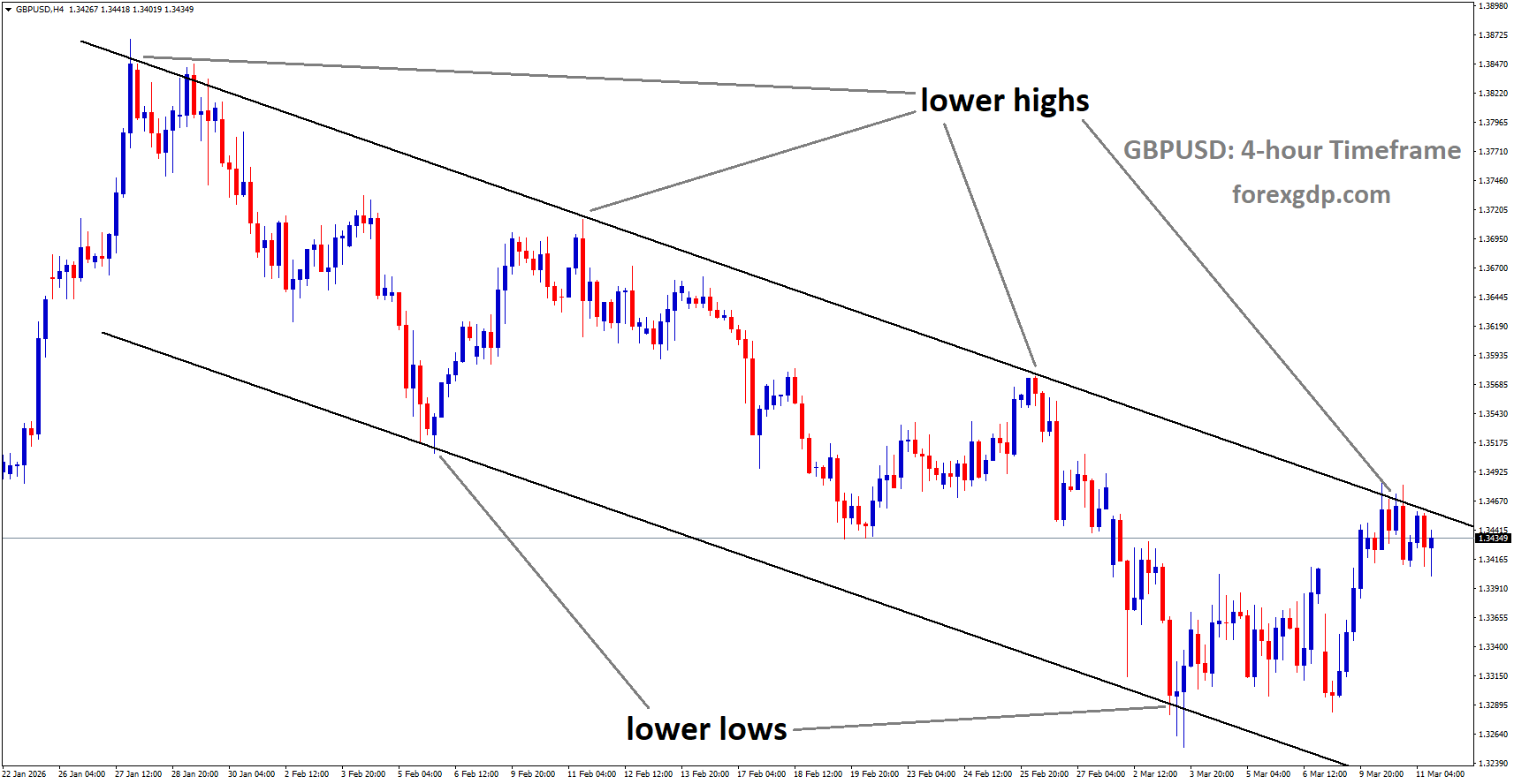 GBPUSD is moving in a descending channel, and the market has reached the lower high area of the channel GBPUSD is moving in a descending channel, and the market has reached the lower high area of the channel