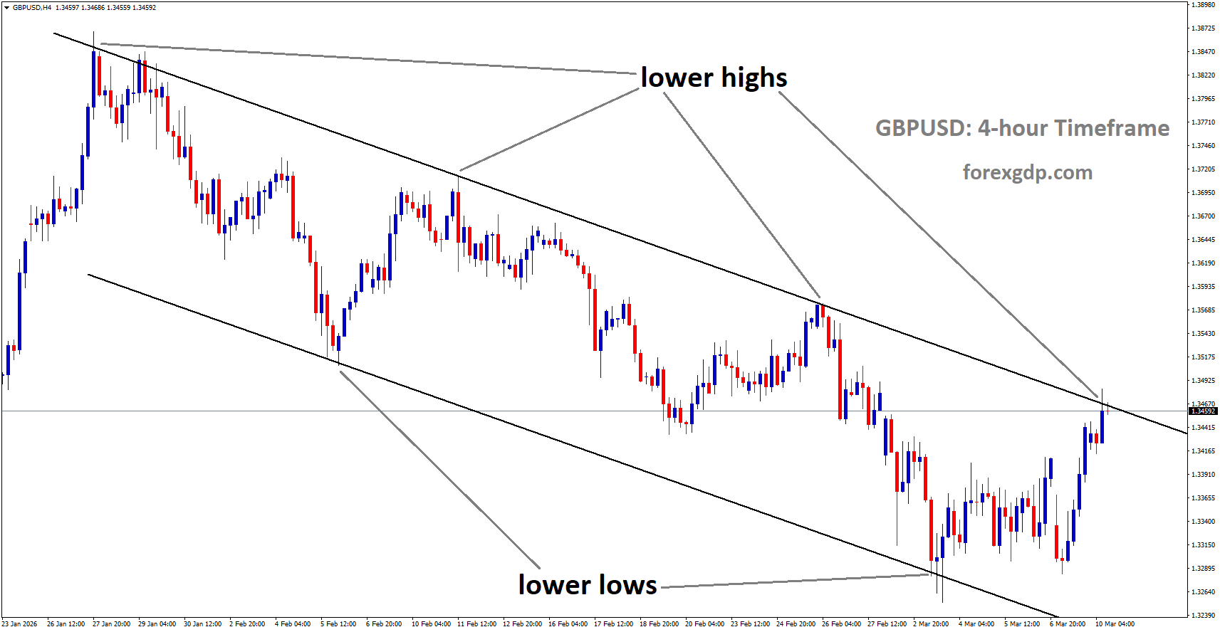 GBPUSD is moving in a descending channel, and the market has reached the lower high area of the channel GBPUSD is moving in a descending channel, and the market has reached the lower high area of the channel