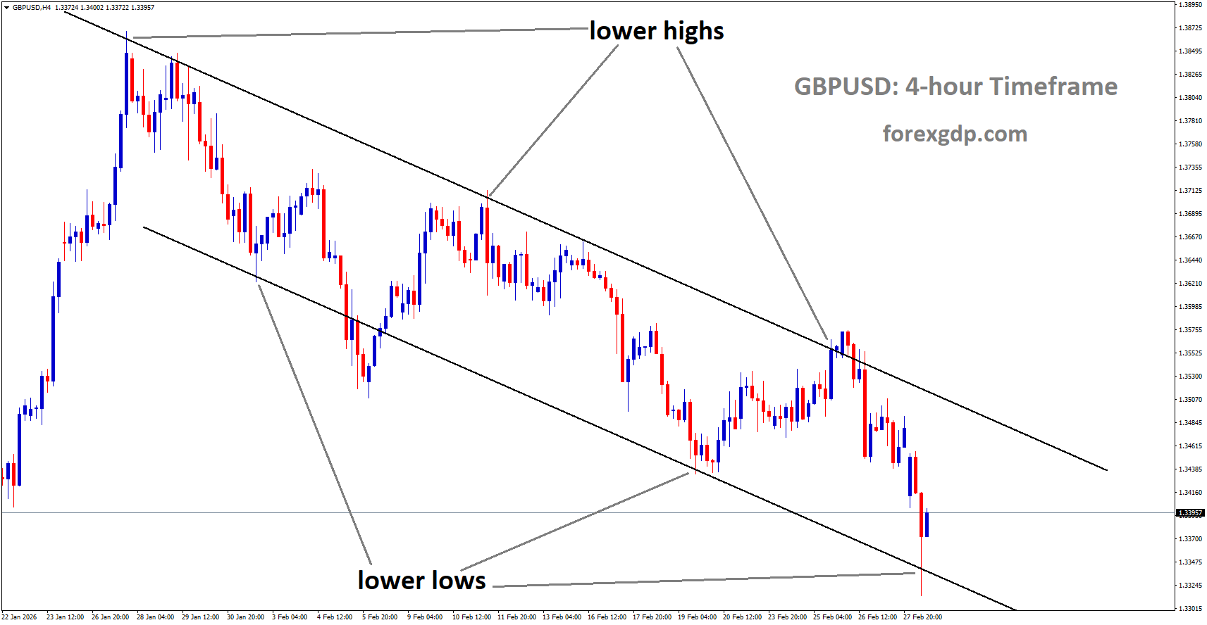 GBPUSD is moving in a descending channel, and the market has reached the lower low area of the channel GBPUSD is moving in a descending channel, and the market has reached the lower low area of the channel