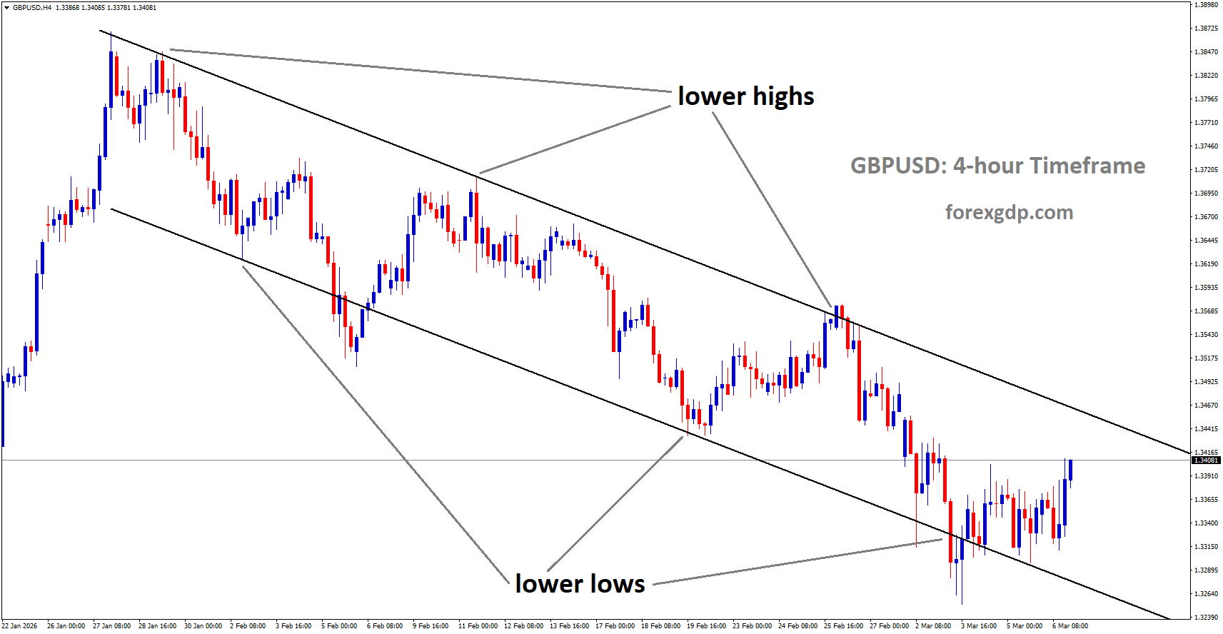GBPUSD is moving in a descending channel, and the market has rebounded from the lower low area of the channel