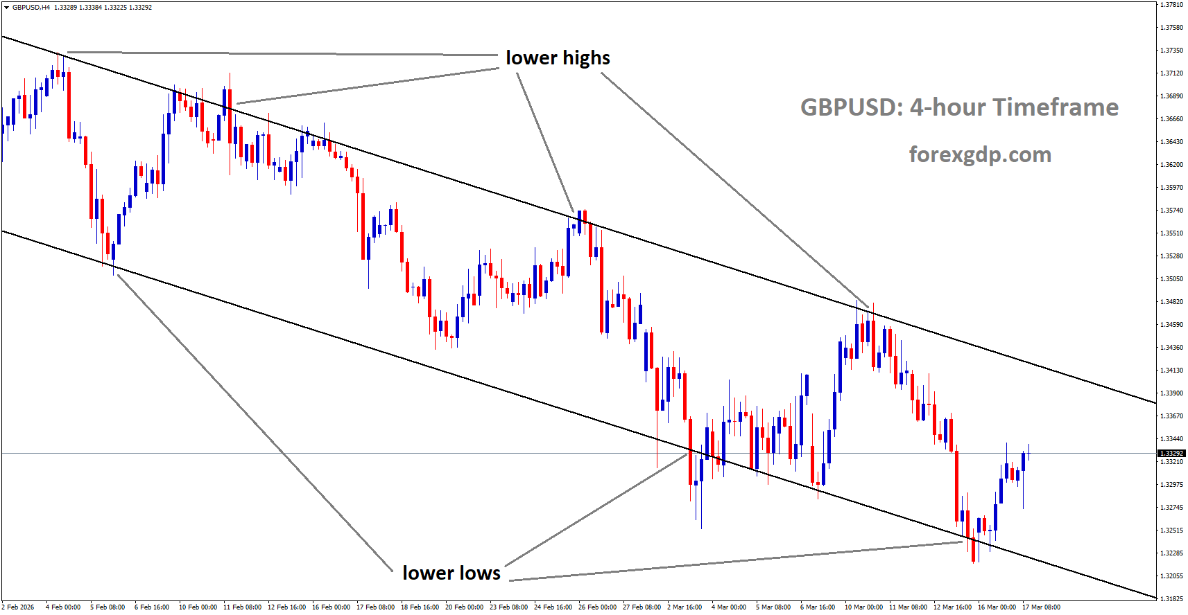 GBPUSD is moving in a descending channel, and the market has rebounded from the lower low area of the channel GBPUSD is moving in a descending channel, and the market has rebounded from the lower low area of the channel