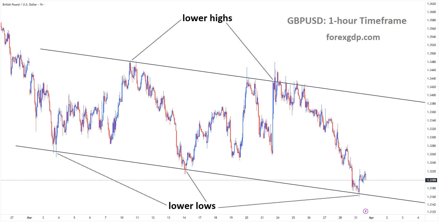 GBPUSD is moving in a descending channel, and the market has rebounded from the lower low area of the channel GBPUSD is moving in a descending channel, and the market has rebounded from the lower low area of the channel