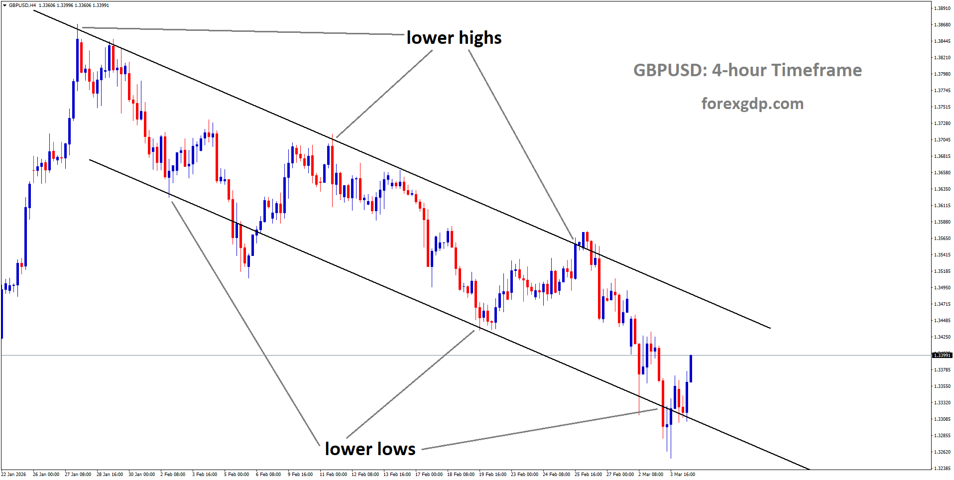 GBPUSD is moving in a descending channel, and the market has rebounded from the lower low area of the channel GBPUSD is moving in a descending channel, and the market has rebounded from the lower low area of the channel