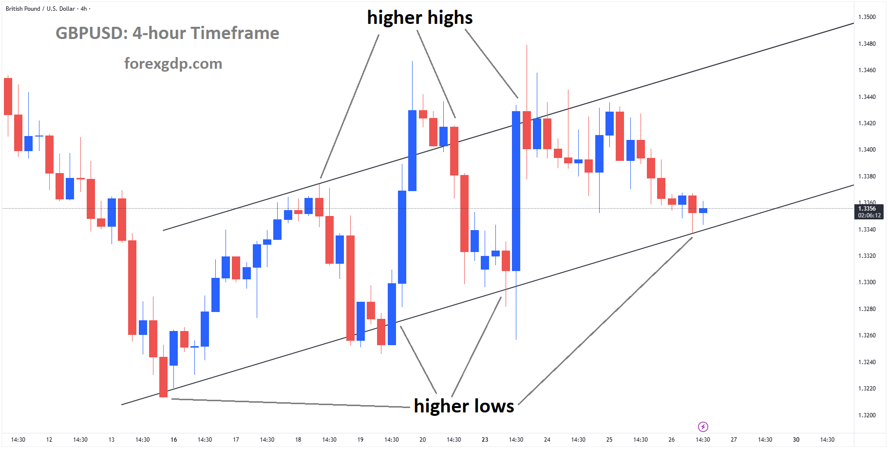 GBPUSD is moving in an ascending channel, and the market has reached the higher low area of the channel
