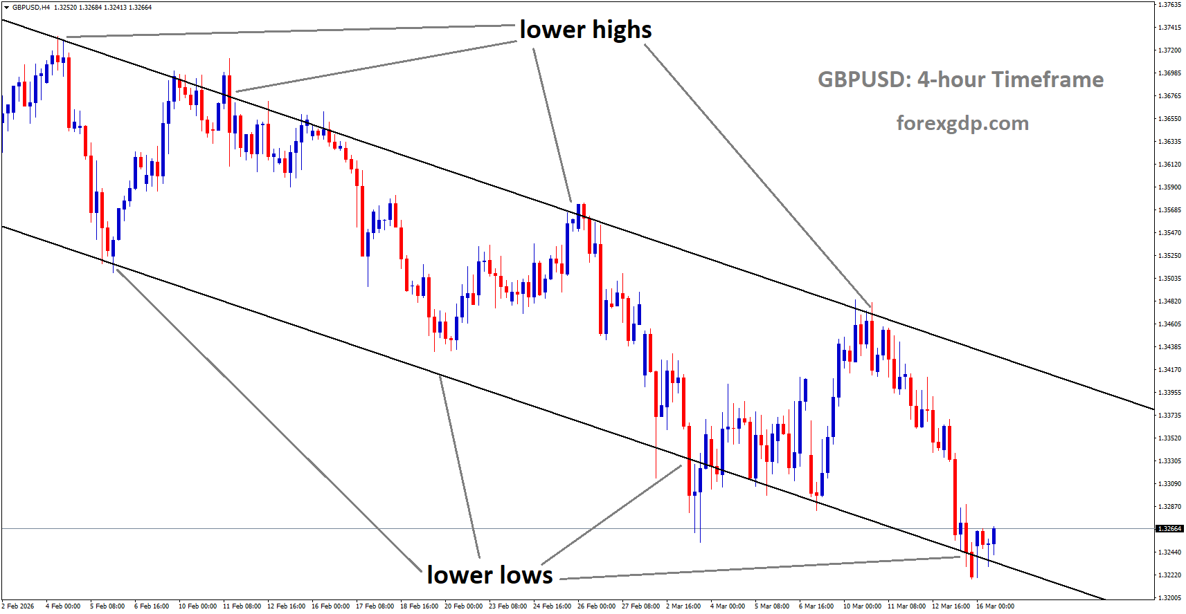 GBPUSD is moving in an uptrend channel, and the market has reached the lower low area of the channel GBPUSD is moving in an uptrend channel, and the market has reached the lower low area of the channel