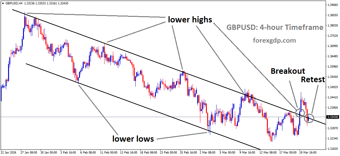 GBPUSD reached the retest area of the broken descending channel GBPUSD reached the retest area of the broken descending channel