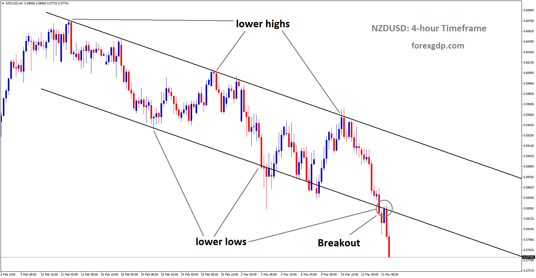 NZDUSD has broken the descending channel on the downside NZDUSD has broken the descending channel on the downside