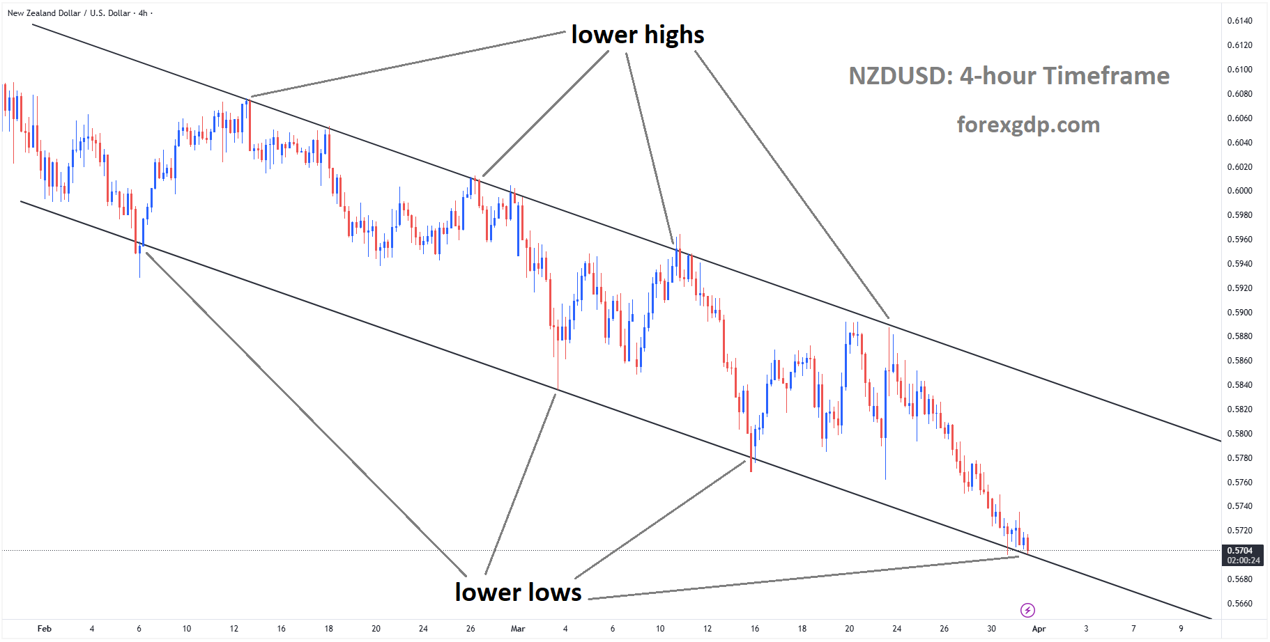 NZDUSD is in a descending channel, and the market has reached the lower low area of the channel NZDUSD is in a descending channel, and the market has reached the lower low area of the channel