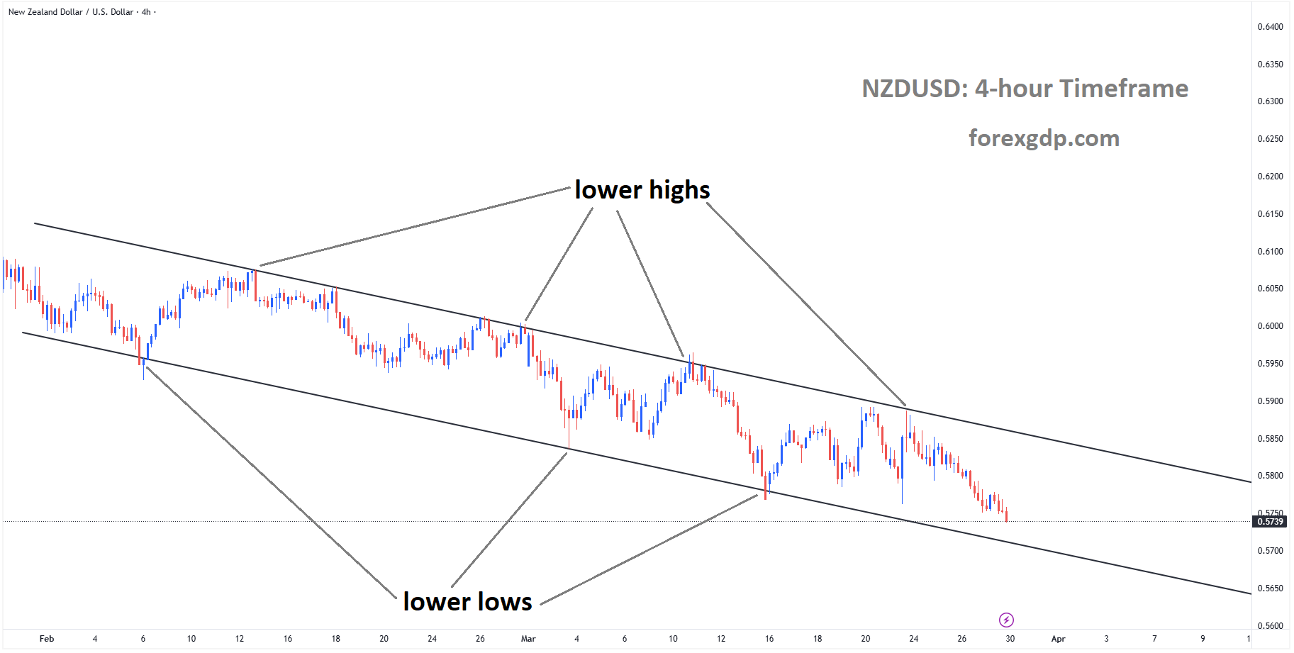 NZDUSD is moving in a descending channel
