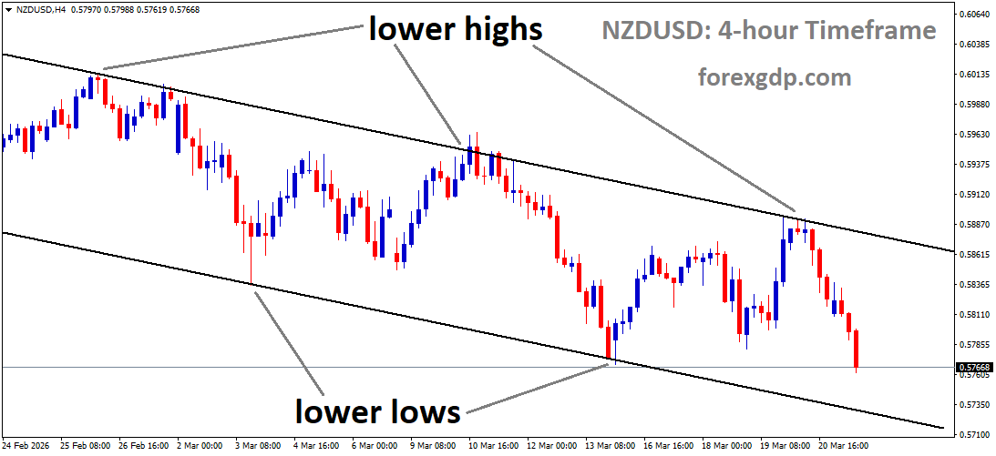 NZDUSD is moving in a descending channel, and the market has fallen from the lower high area of the channel NZDUSD is moving in a descending channel, and the market has fallen from the lower high area of the channel