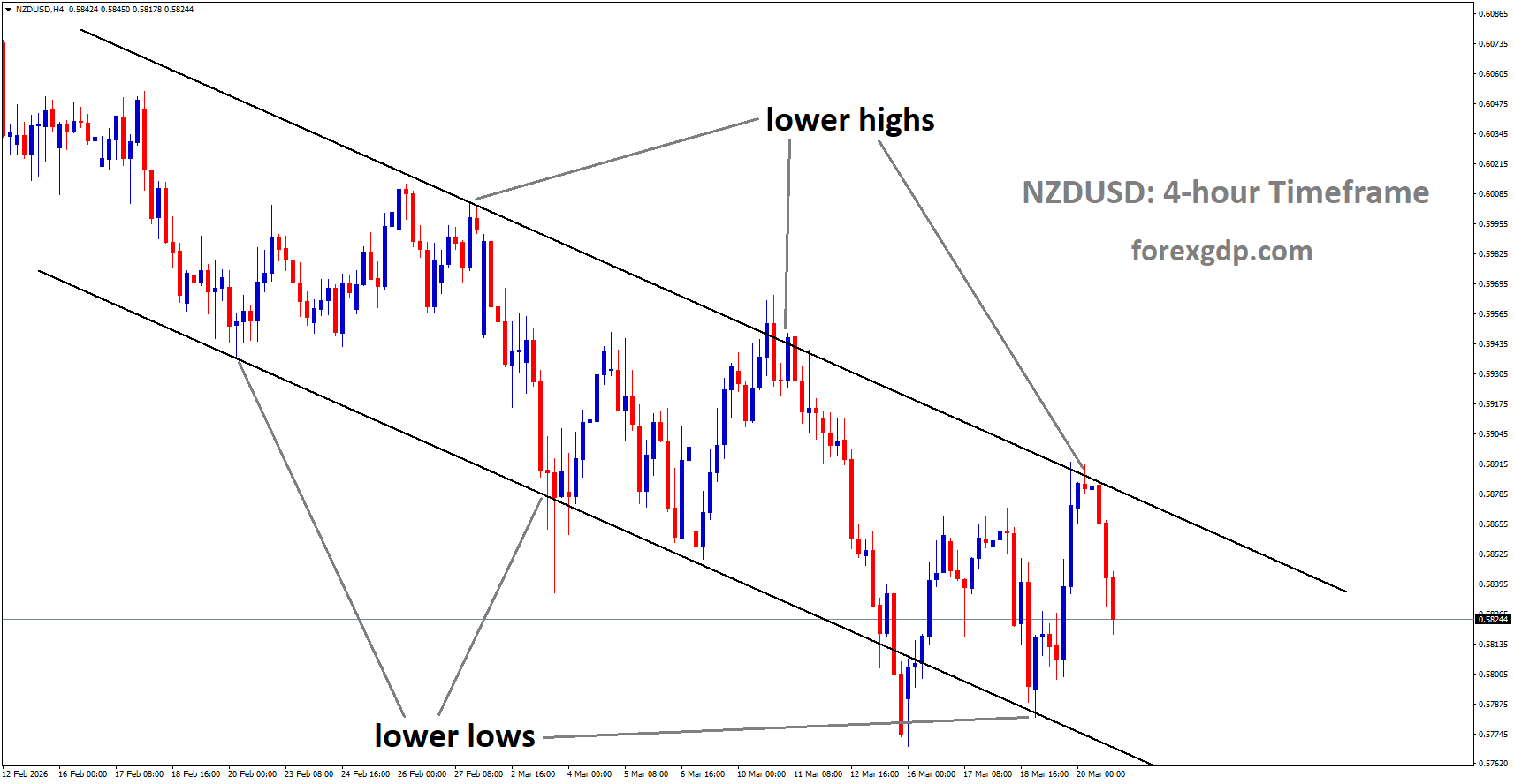 NZDUSD is moving in a descending channel, and the market has fallen from the lower high area of the channel NZDUSD is moving in a descending channel, and the market has fallen from the lower high area of the channel