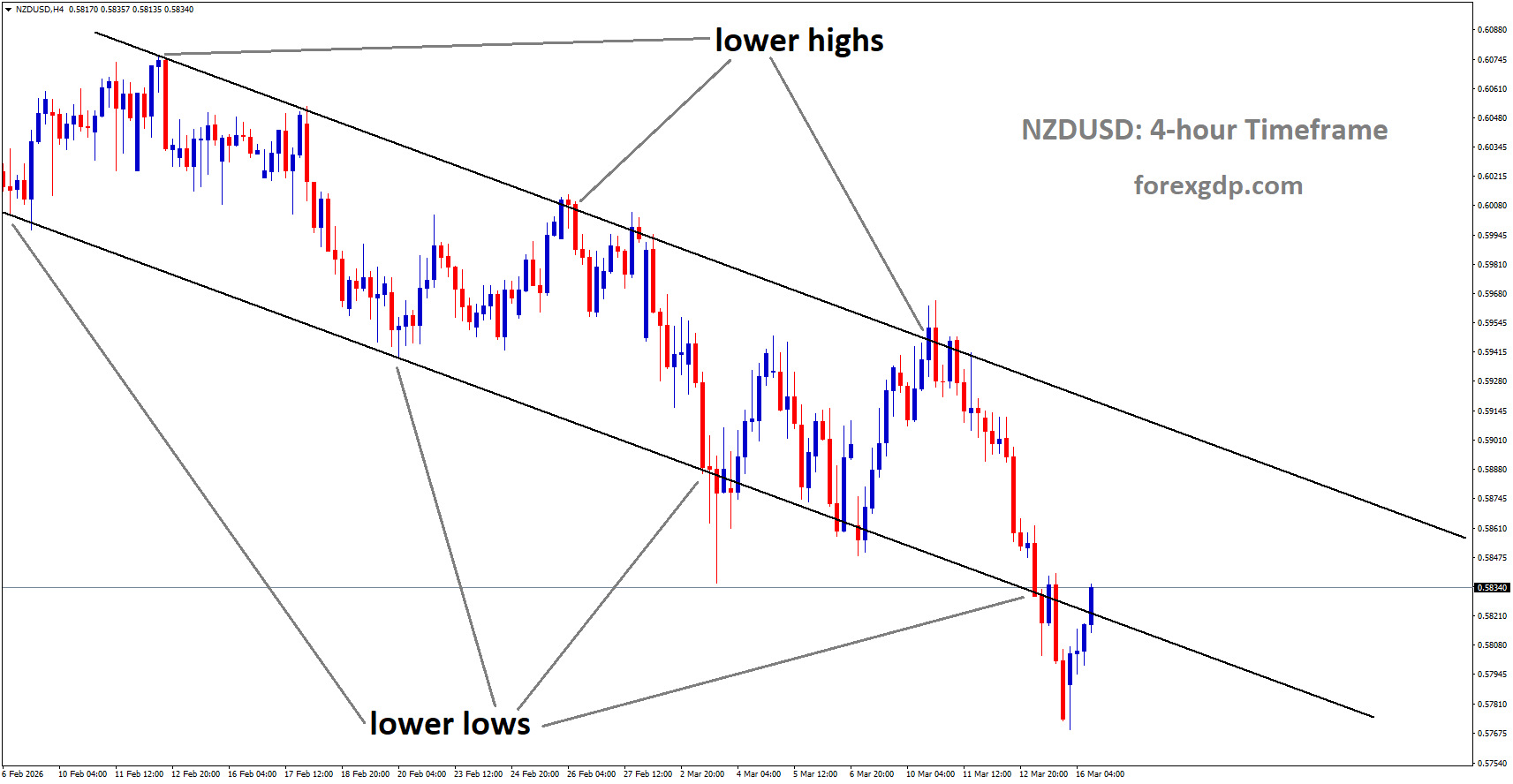 NZDUSD is moving in a descending channel, and the market has reached the lower low area of the channel NZDUSD is moving in a descending channel, and the market has reached the lower low area of the channel
