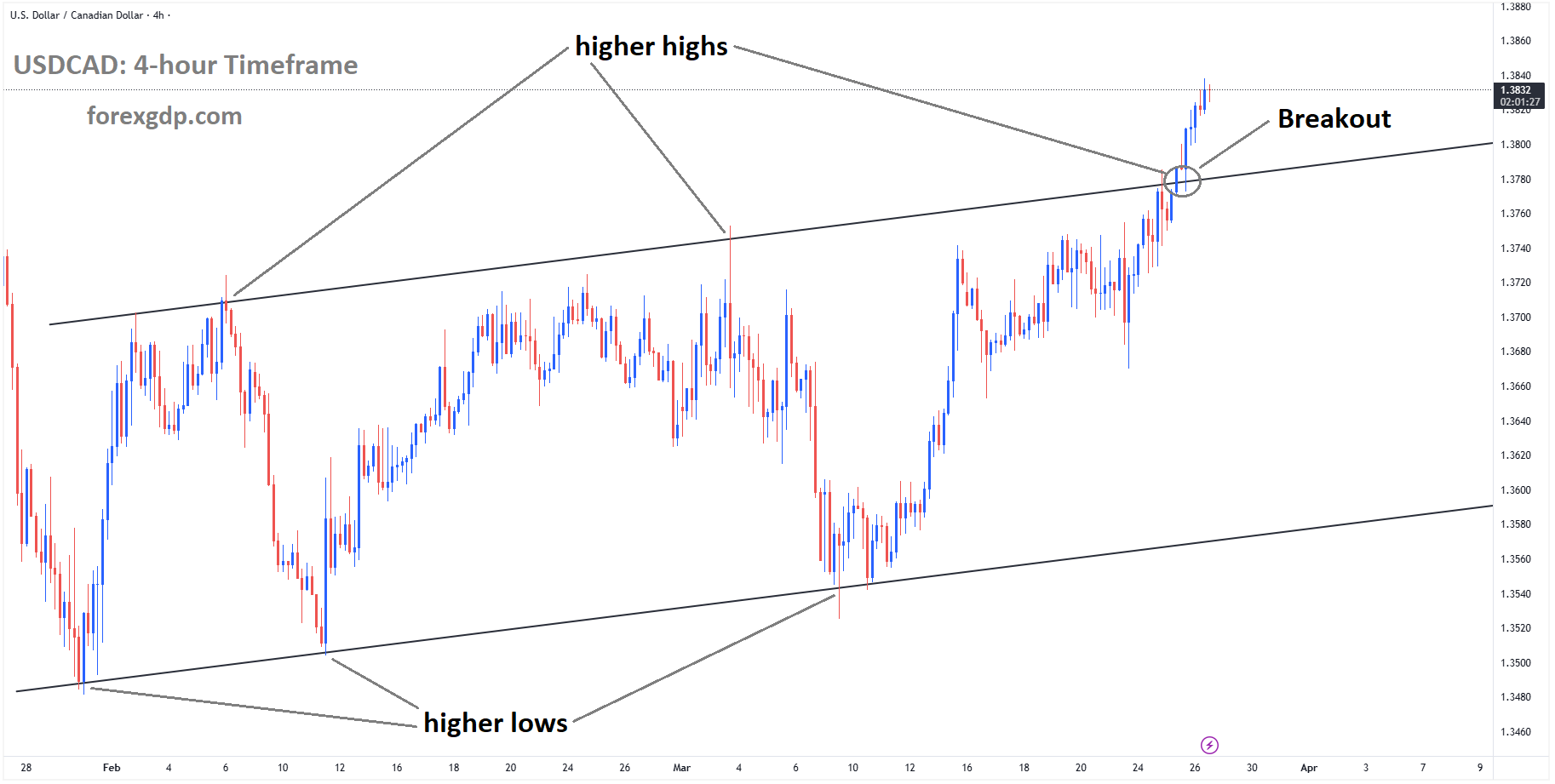 USDCAD has broken the Ascending channel on the upside