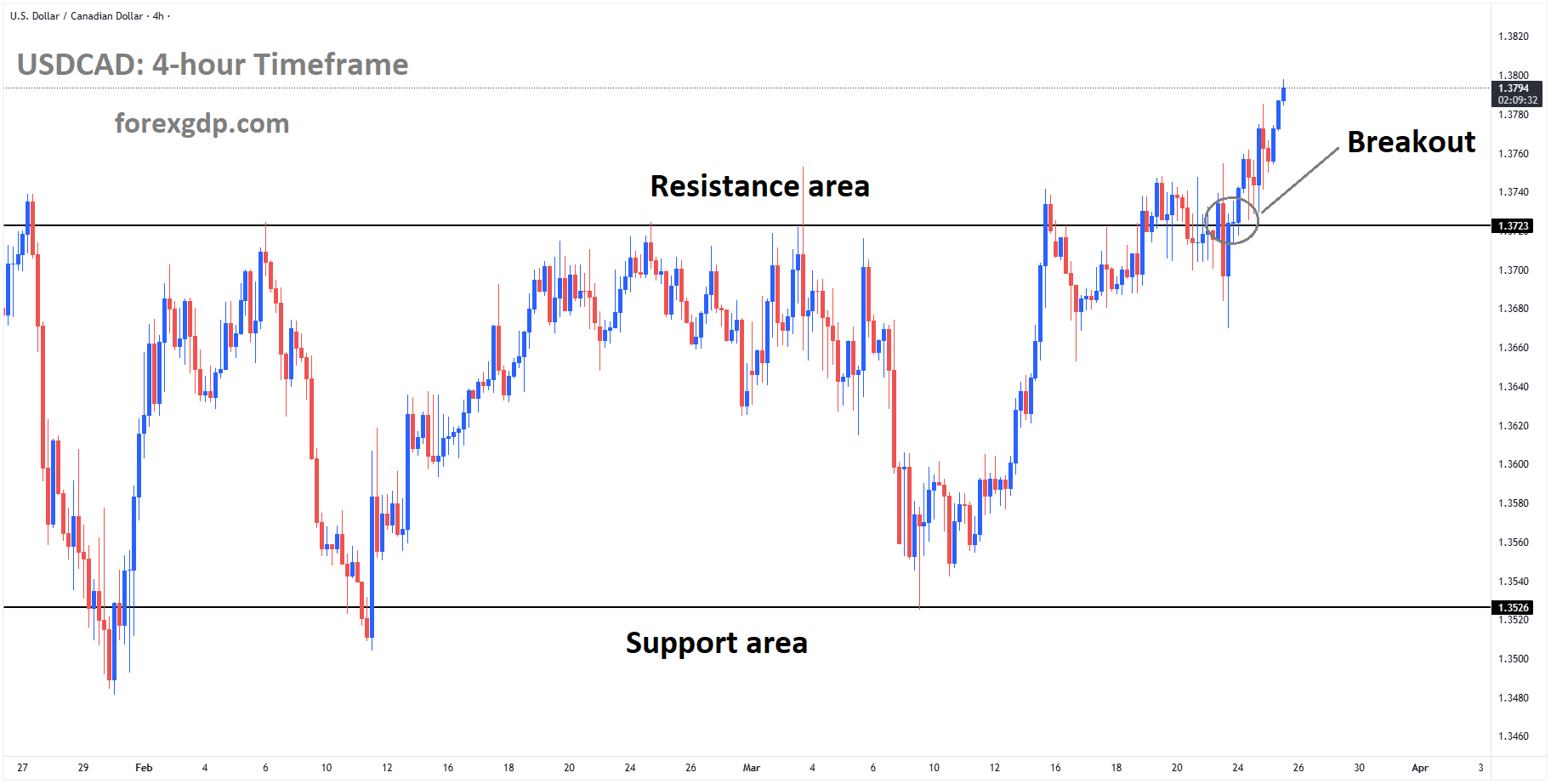 USDCAD has broken the box pattern to the upside USDCAD has broken the box pattern to the upside