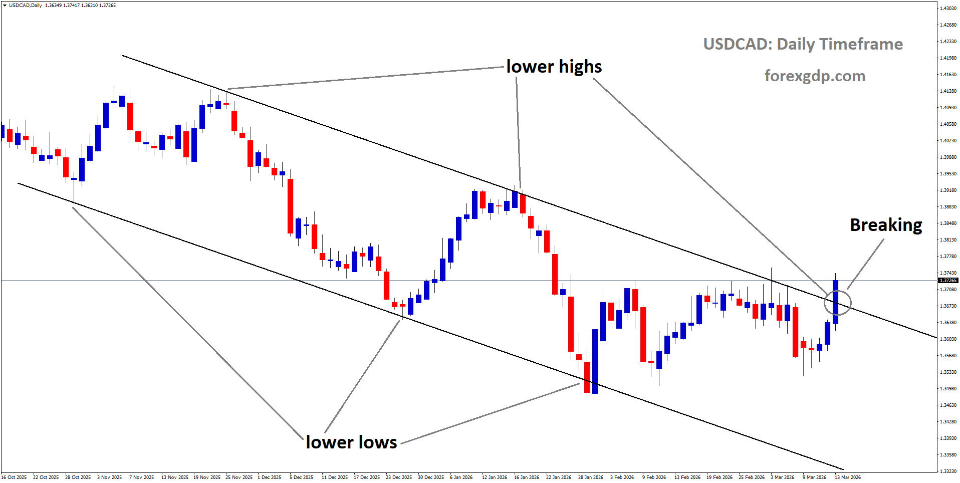 USDCAD is breaking the lower high area of the downtrend channel
