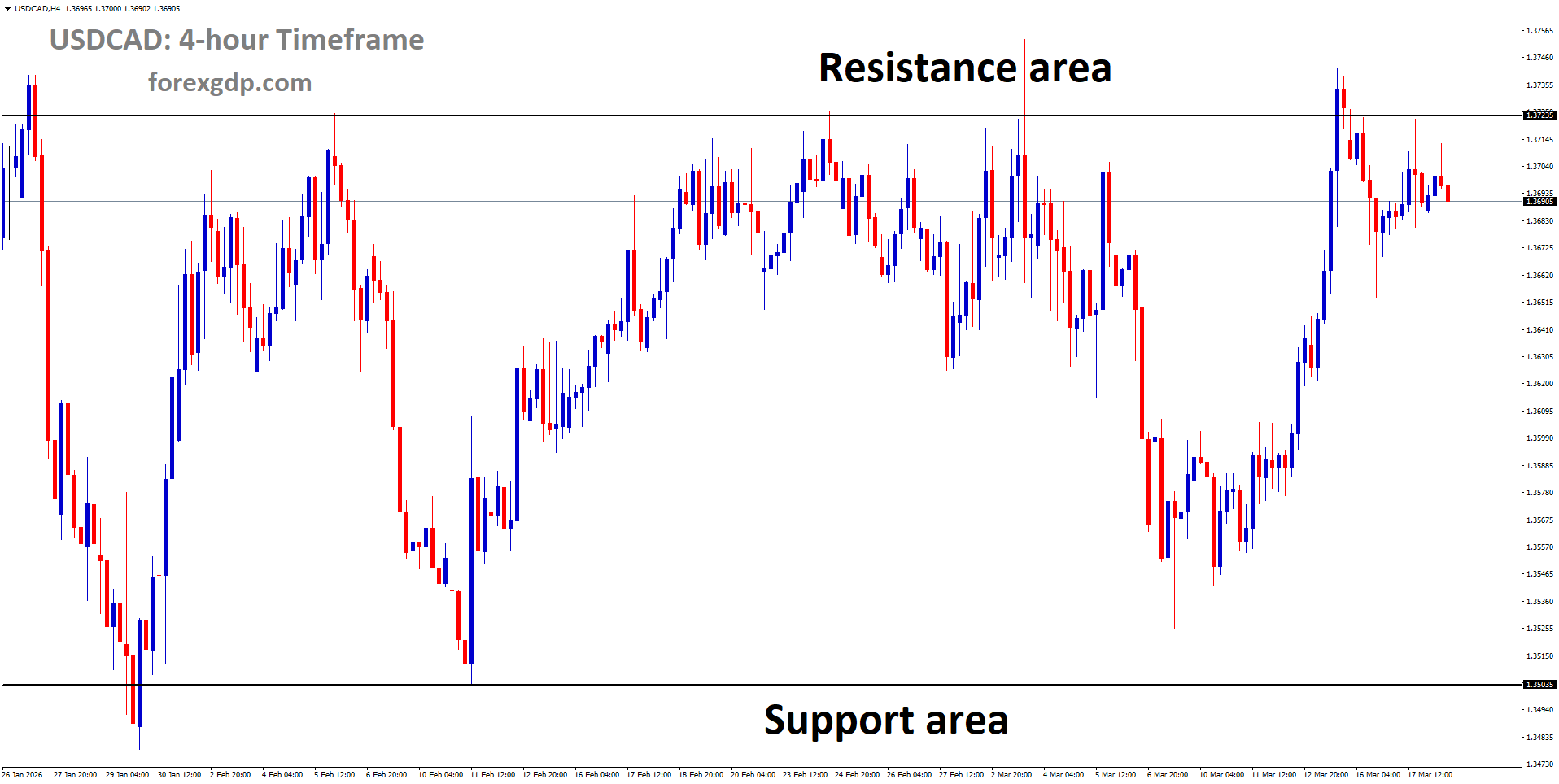 USDCAD is moving in a box pattern, and the market has fallen from the resistance area of the pattern USDCAD is moving in a box pattern, and the market has fallen from the resistance area of the pattern