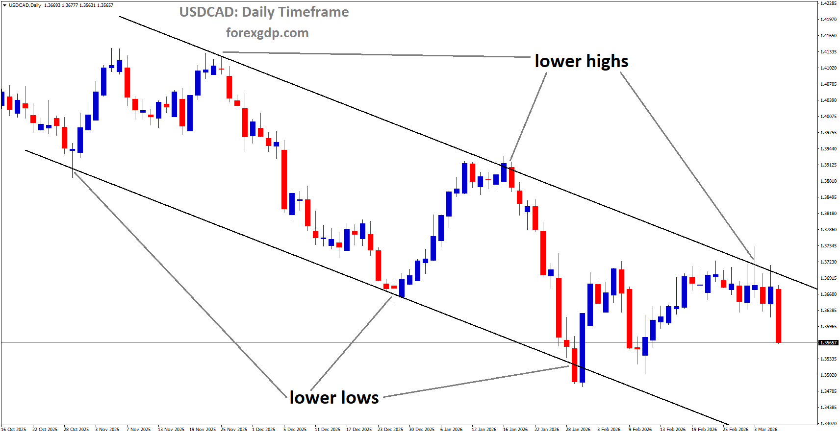 USDCAD is moving in a descending channel, and the market has fallen from the lower high area of the channel USDCAD is moving in a descending channel, and the market has fallen from the lower high area of the channel