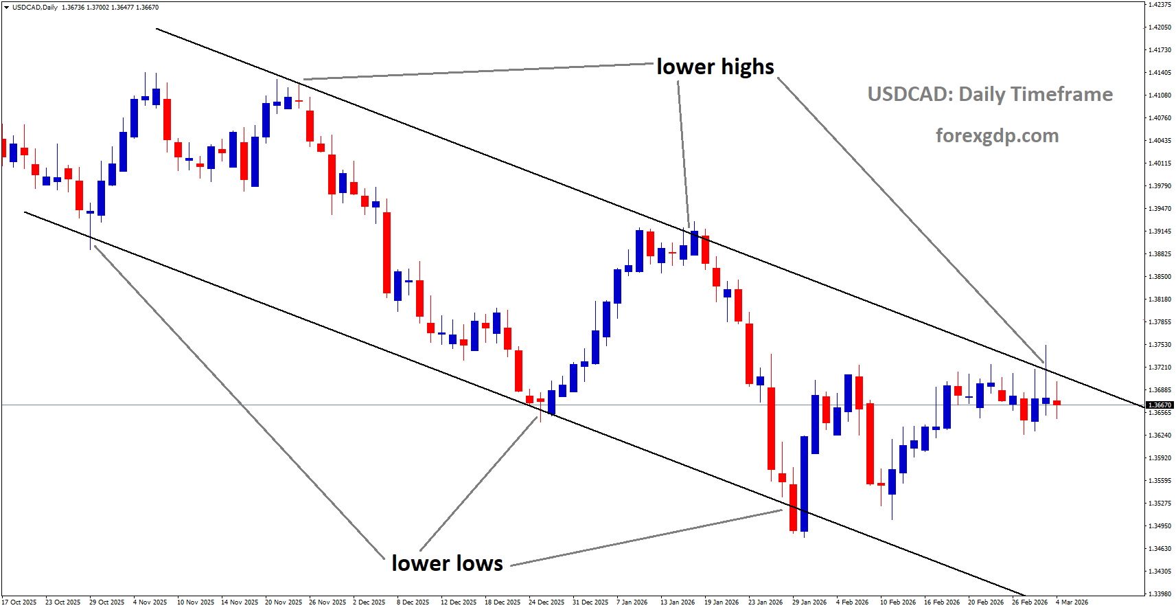 USDCAD is moving in a descending channel, and the market has reached the lower high area of the channel USDCAD is moving in a descending channel, and the market has reached the lower high area of the channel