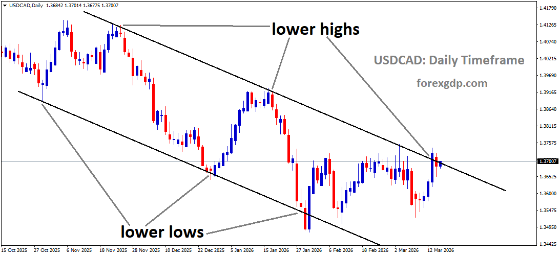 USDCAD is moving in a descending channel, and the market has reached the lower high area of the channel USDCAD is moving in a descending channel, and the market has reached the lower high area of the channel