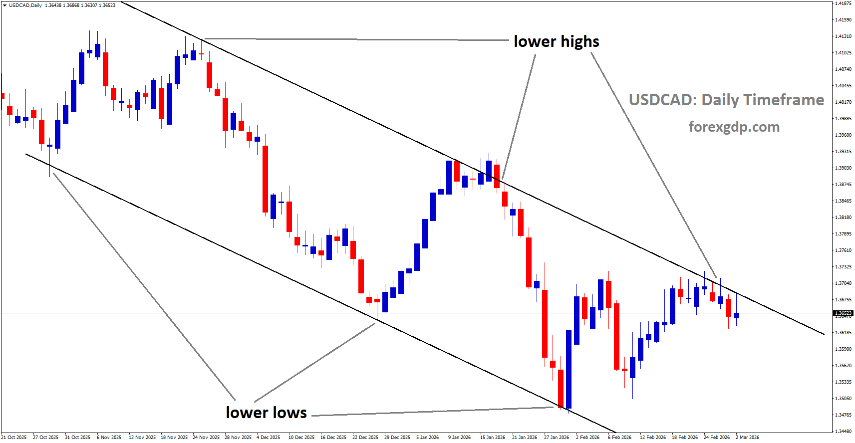 USDCAD is moving in a descending channel, and the market has reached the lower high area of the channel USDCAD is moving in a descending channel, and the market has reached the lower high area of the channel