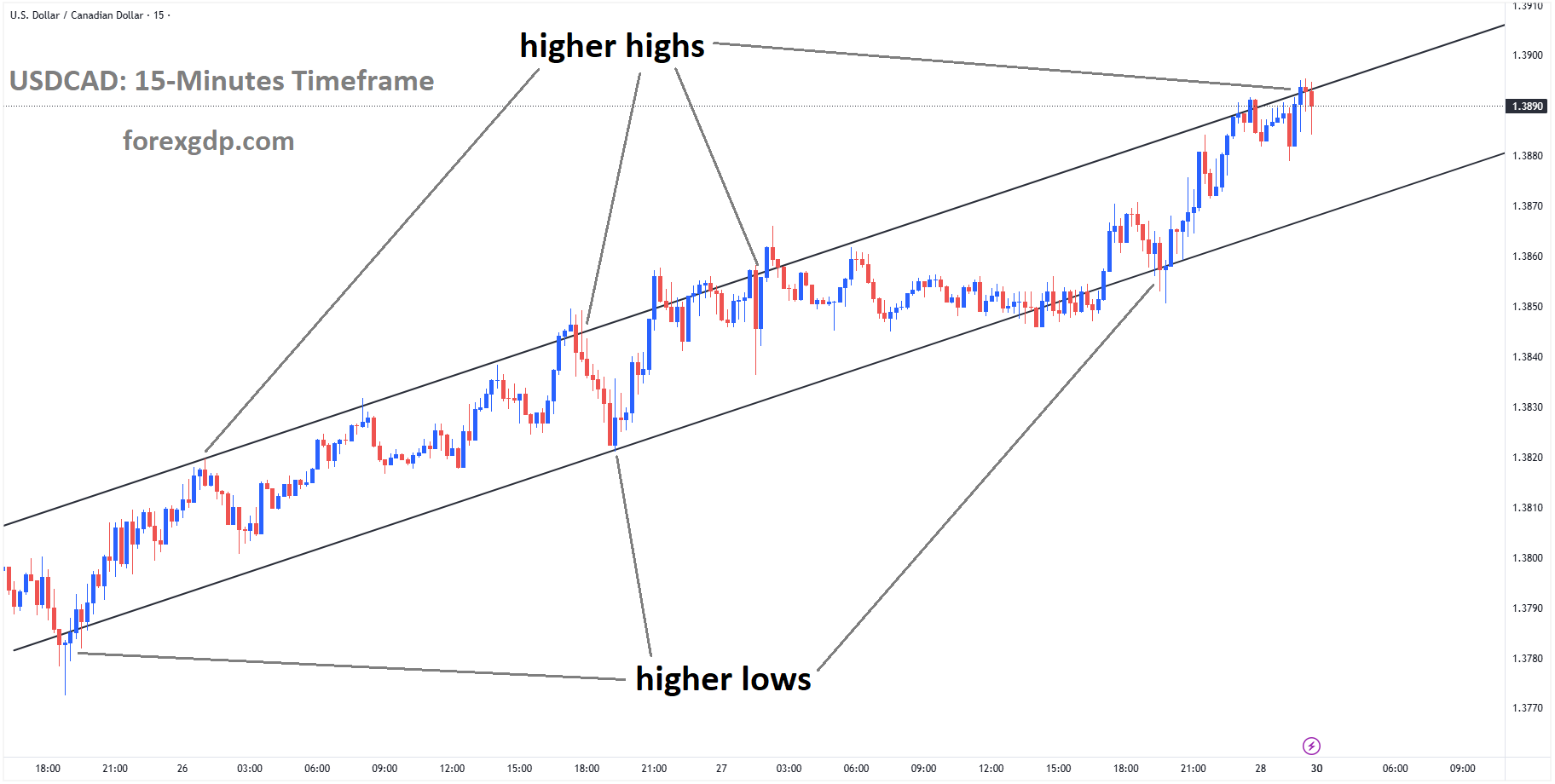 USDCAD is moving in an uptrend channel, and the market has reached a higher high area of the channel