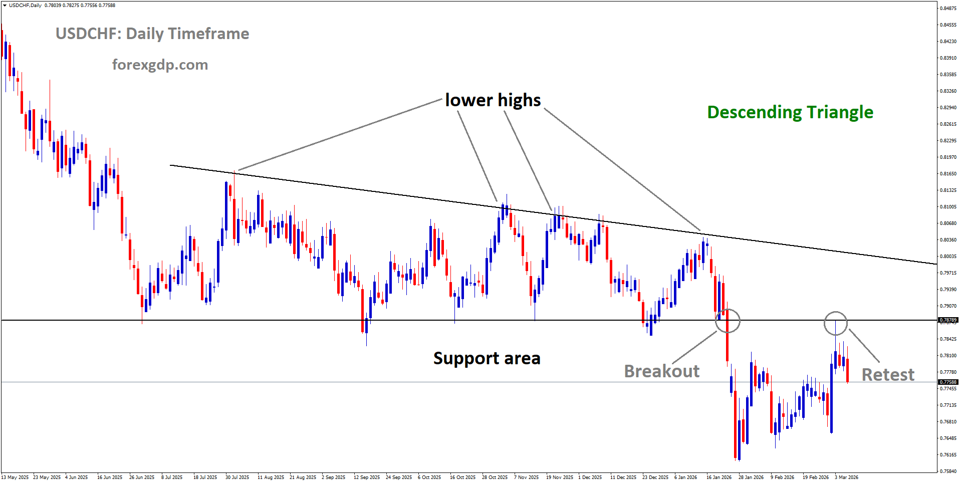 USDCHF is falling from the retest area of the broken descending triangle pattern USDCHF is falling from the retest area of the broken descending triangle pattern