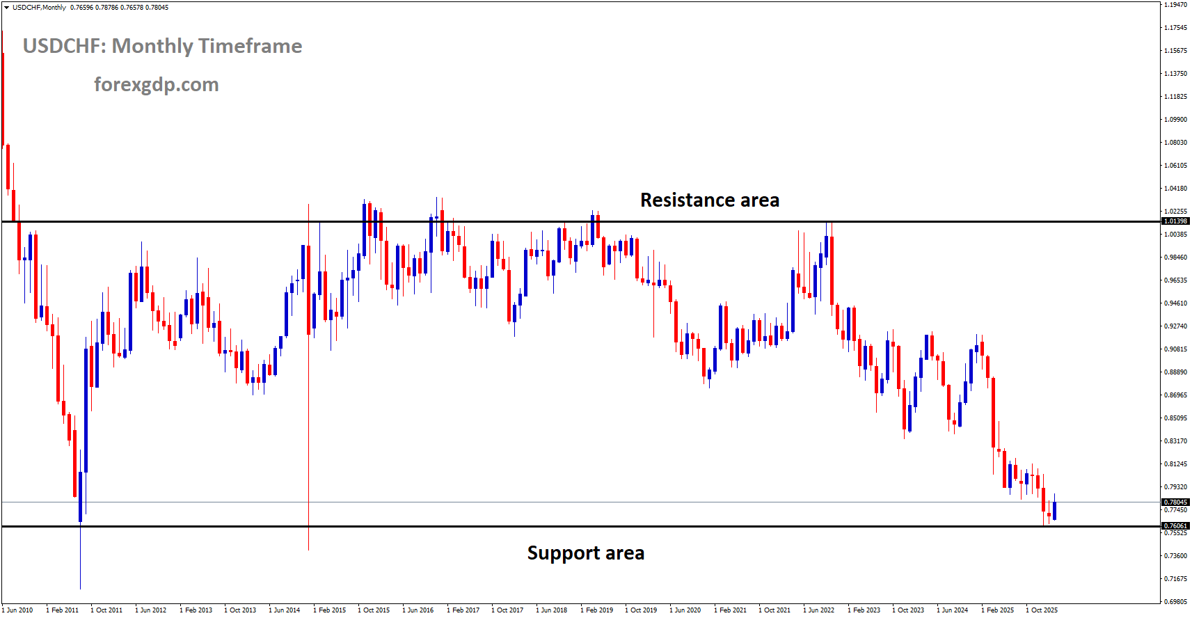 USDCHF is moving in a box pattern, and the market has reached the support area of the pattern USDCHF is moving in a box pattern, and the market has reached the support area of the pattern