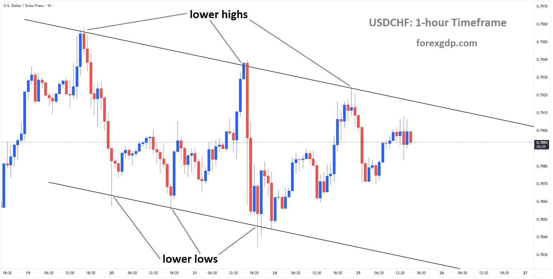 USDCHF is moving in a descending channel, and the market has fallen from the lower high area of the channel USDCHF is moving in a descending channel, and the market has fallen from the lower high area of the channel
