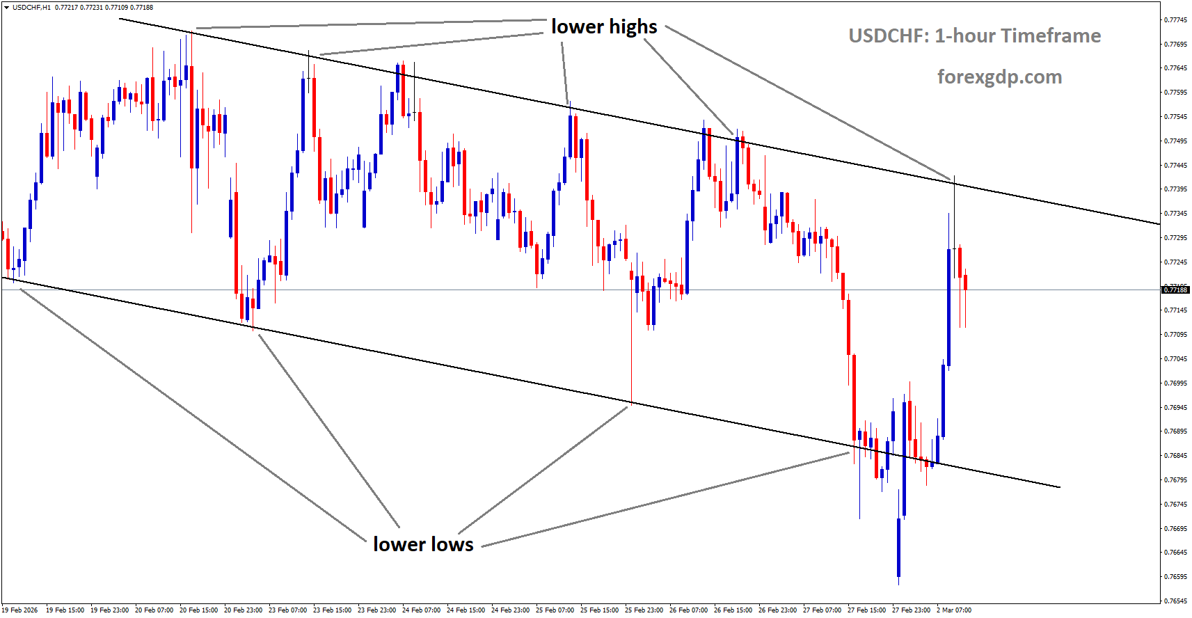 USDCHF is moving in a descending channel, and the market has fallen from the lower high area of the channel USDCHF is moving in a descending channel, and the market has fallen from the lower high area of the channel
