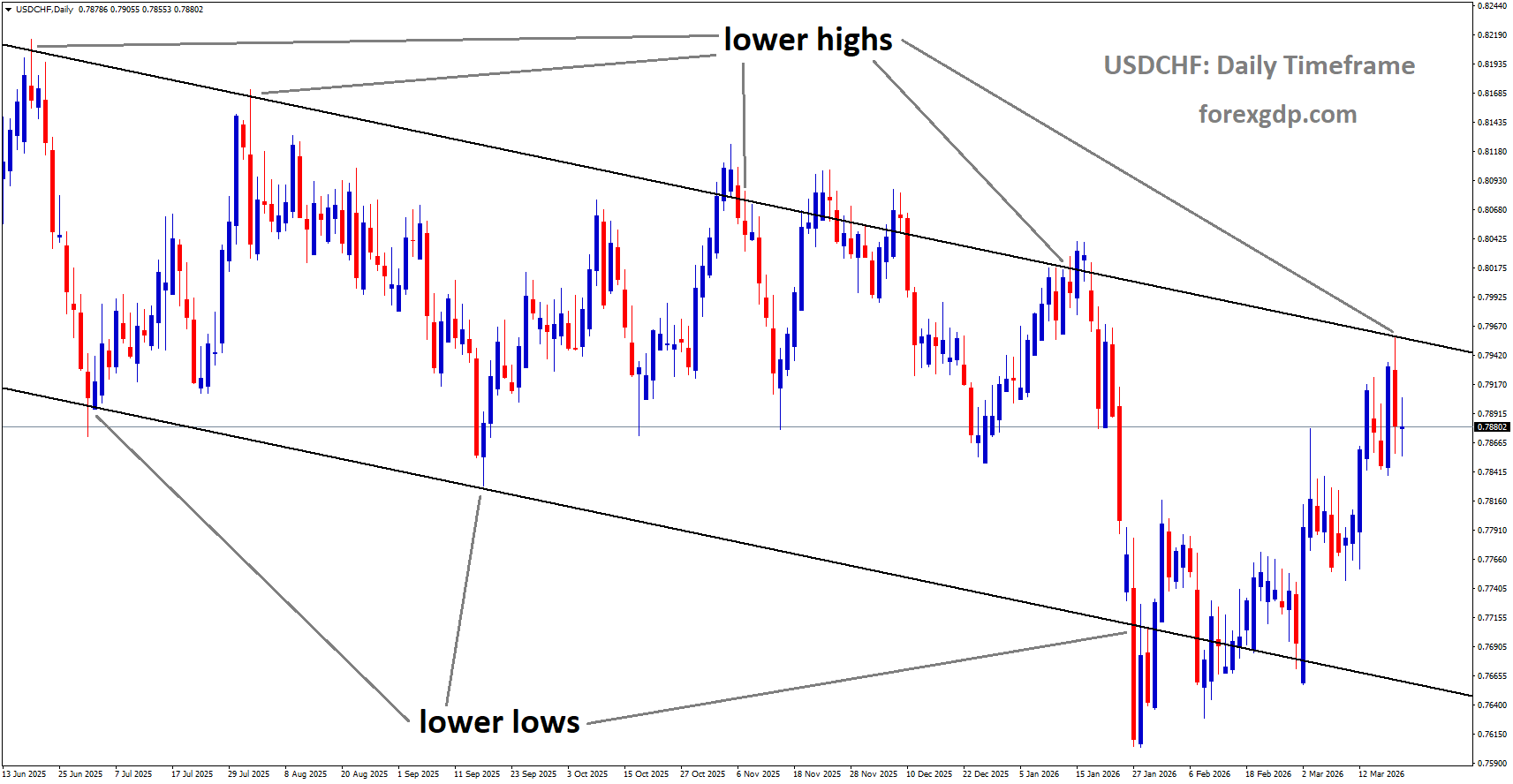 USDCHF is moving in a descending channel, and the market has reached the lower high area of the channel USDCHF is moving in a descending channel, and the market has reached the lower high area of the channel