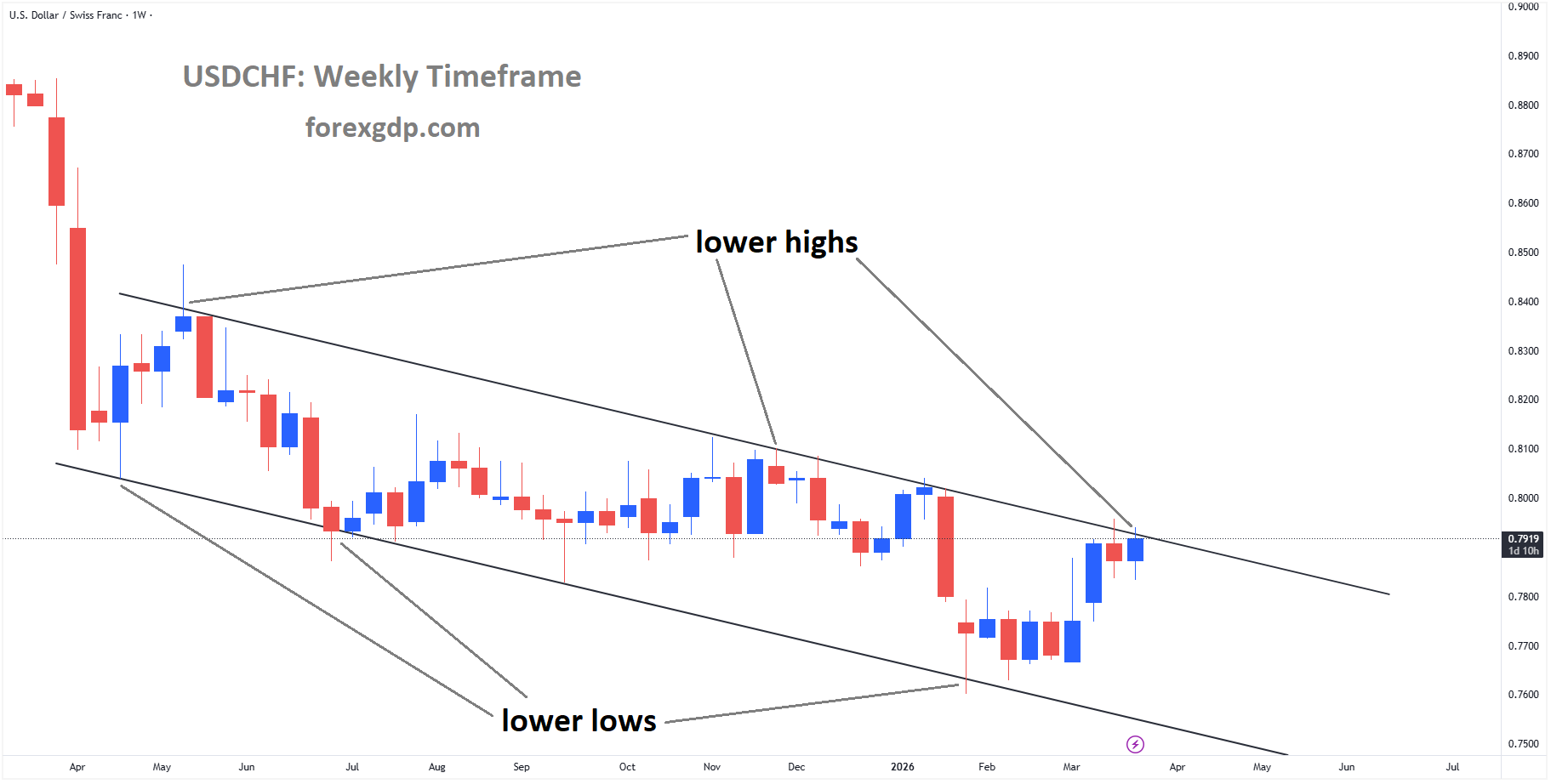 USDCHF is moving in a descending channel, and the market has reached the lower high area of the channel