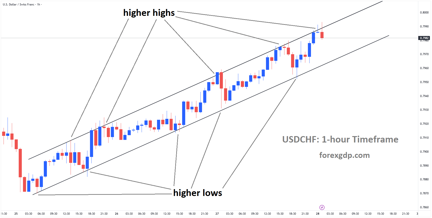 USDCHF is moving in an ascending channel, and the market has reached a higher high area of the channel
