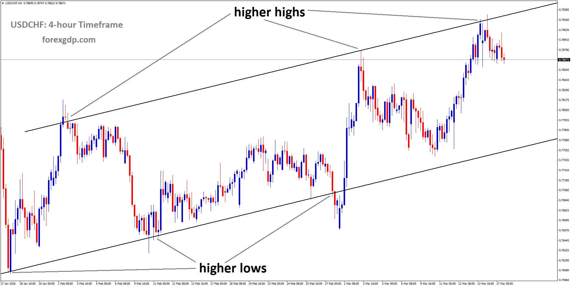 USDCHF is moving in an uptrend channel, and the market has fallen from the higher high area of the channel USDCHF is moving in an uptrend channel, and the market has fallen from the higher high area of the channel