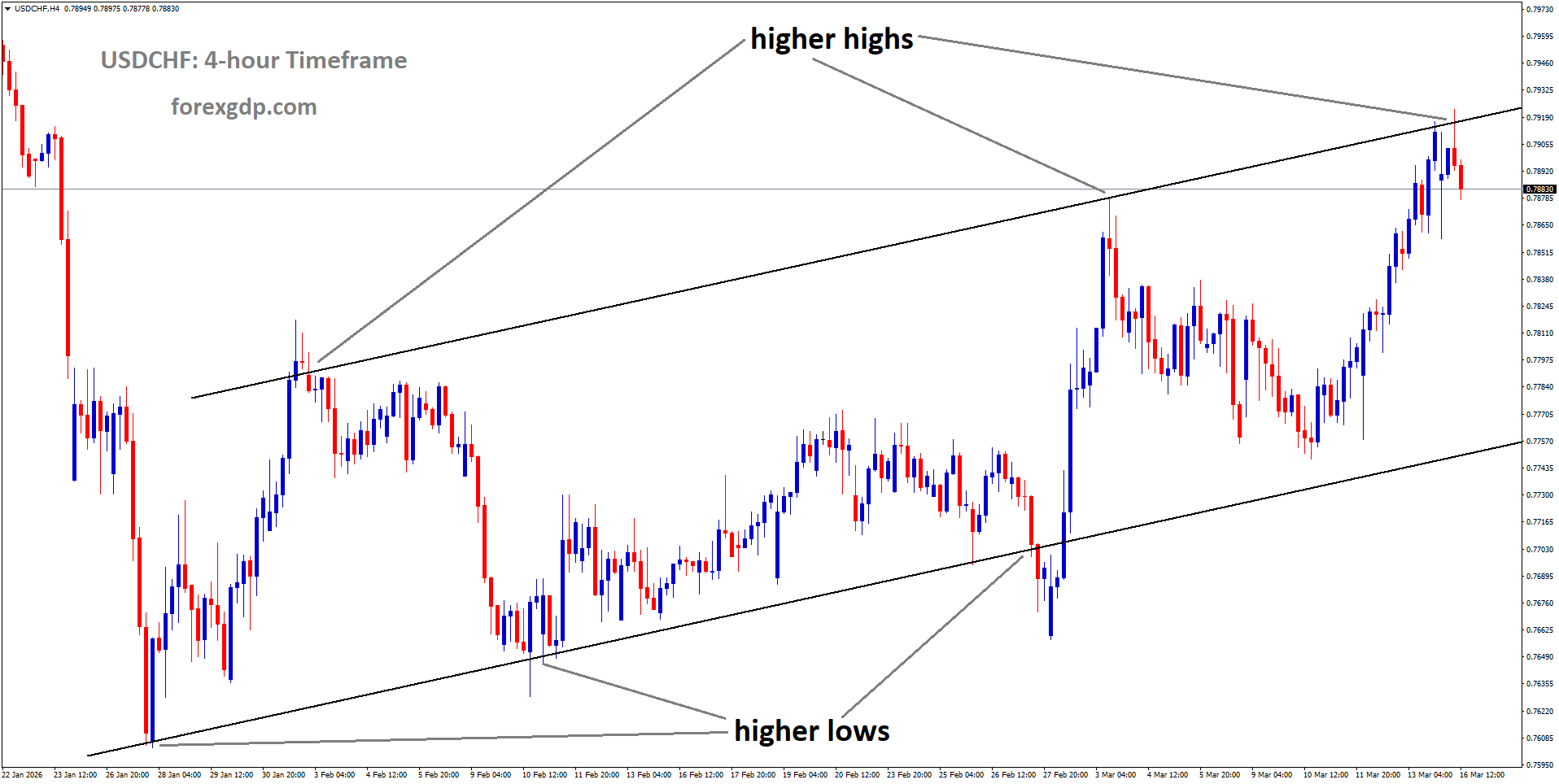USDCHF is moving in an uptrend channel, and the market has fallen from the higher high area of the channel USDCHF is moving in an uptrend channel, and the market has fallen from the higher high area of the channel