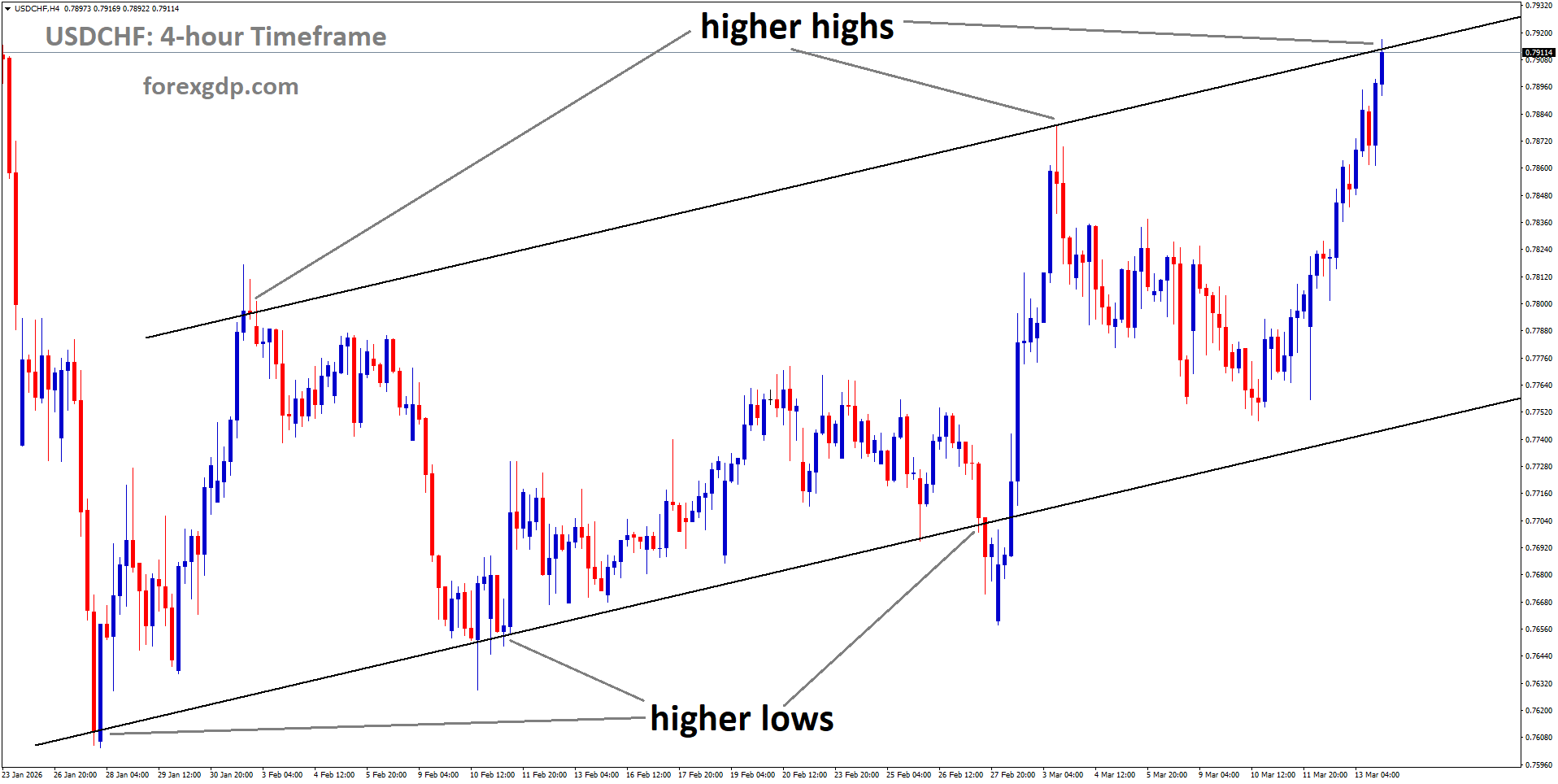 USDCHF is moving in an uptrend channel, and the market has reached a higher high area of the channel USDCHF is moving in an uptrend channel, and the market has reached a higher high area of the channel
