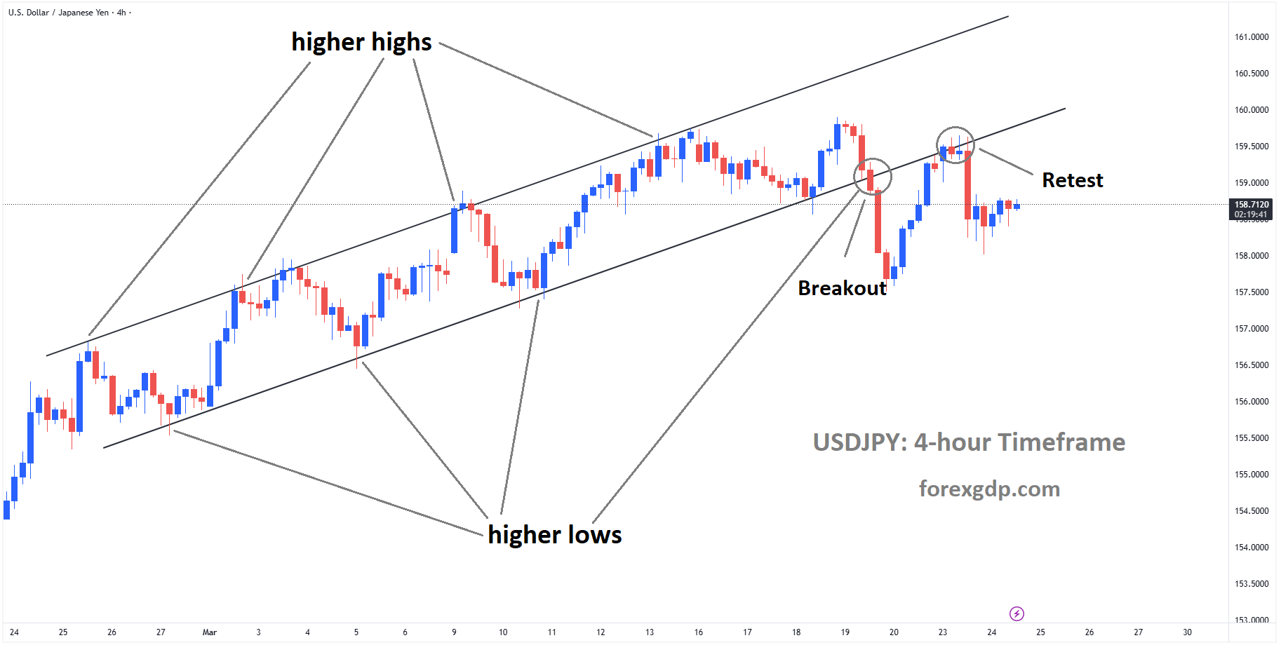 USDJPY is falling from the retest area of the broken uptrend channel USDJPY is falling from the retest area of the broken uptrend channel