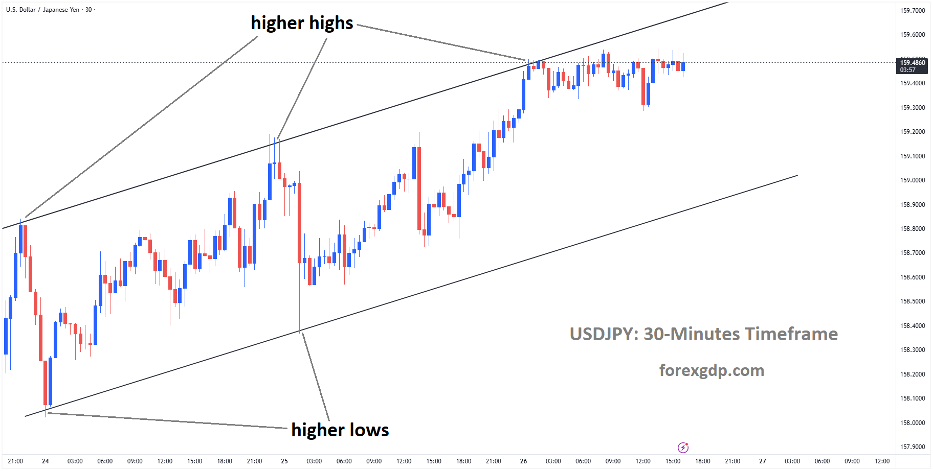 USDJPY is moving in an ascending channel, and the market has fallen from the higher high area of the channel