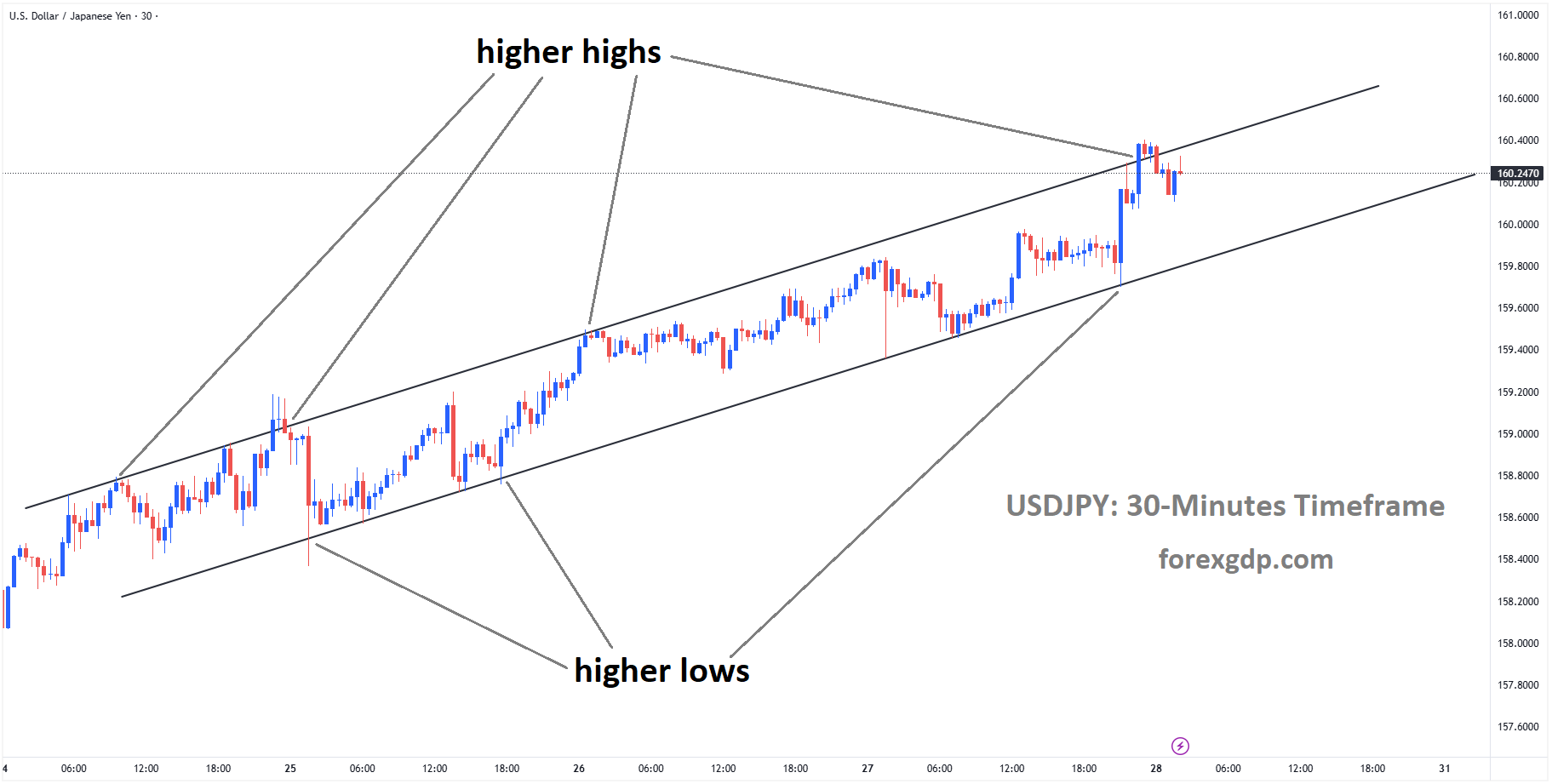 USDJPY is moving in an uptrend channel, and the market has reached a higher high area of the channel