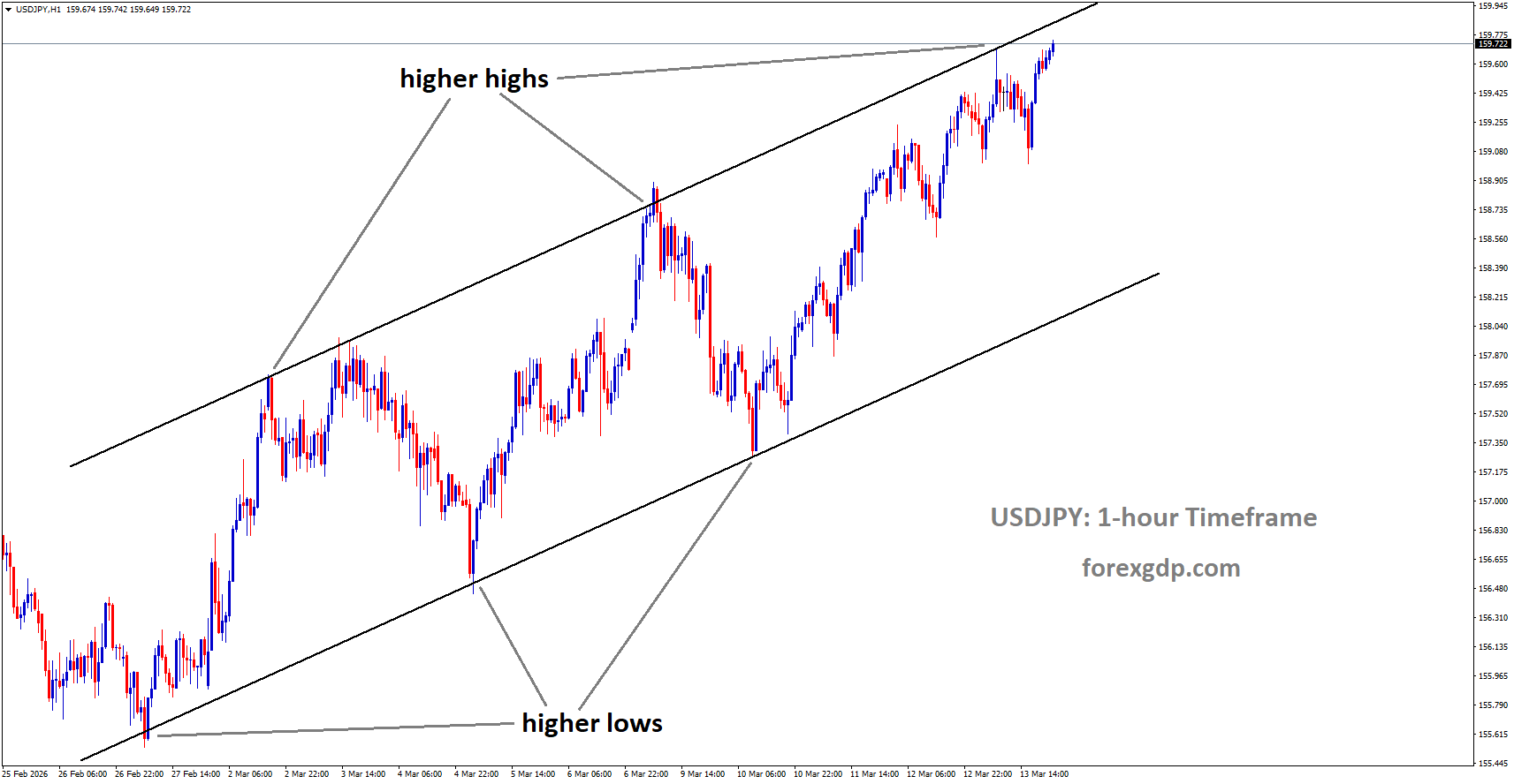USDJPY is moving in an uptrend channel, and the market has reached a higher high area of the channel