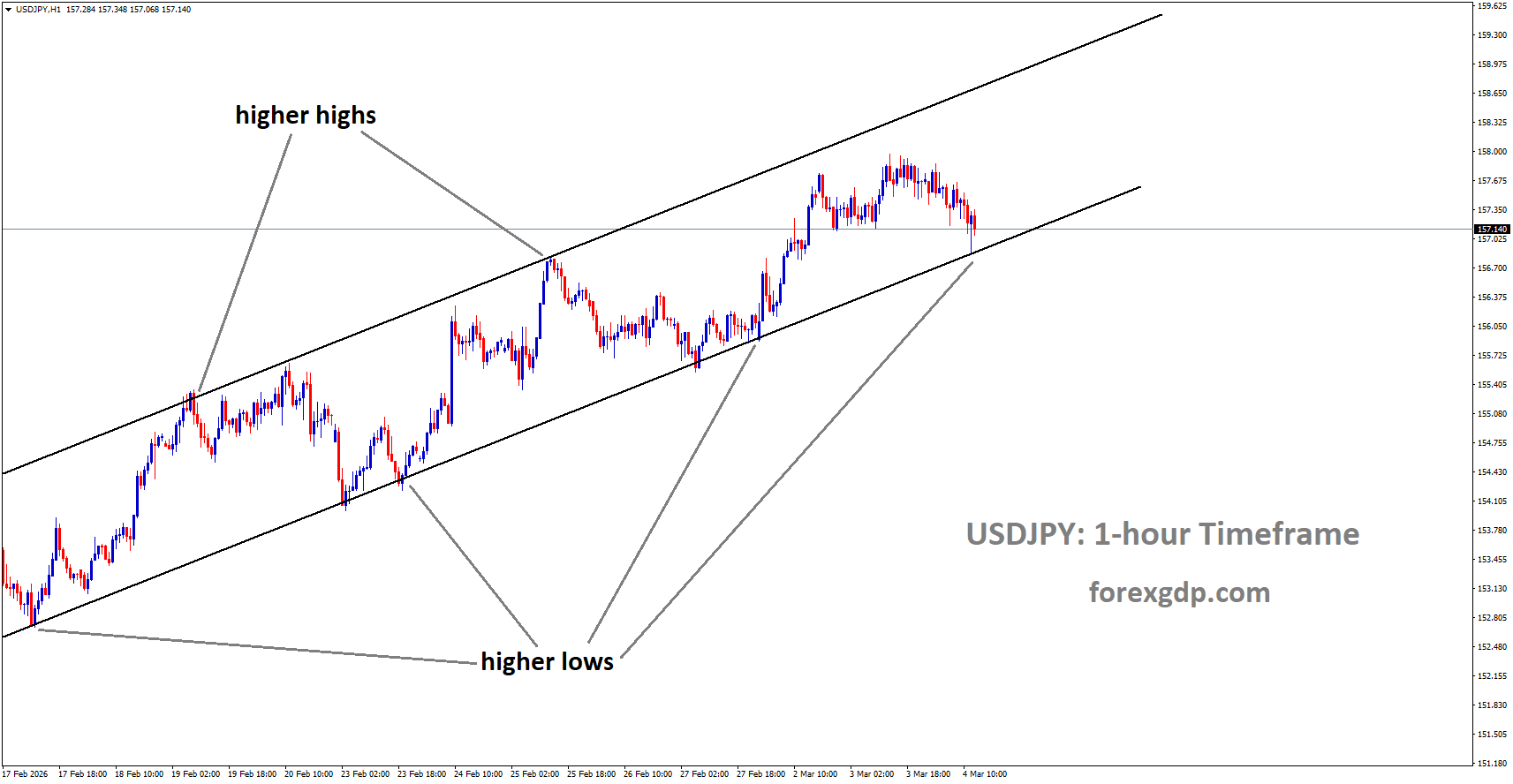 USDJPY is moving in an uptrend channel, and the market has reached a higher low area of the channel USDJPY is moving in an uptrend channel, and the market has reached a higher low area of the channel